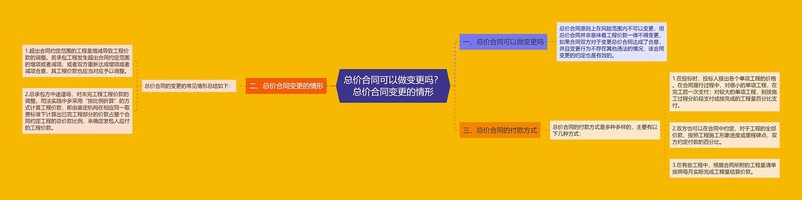 总价合同可以做变更吗？总价合同变更的情形思维导图