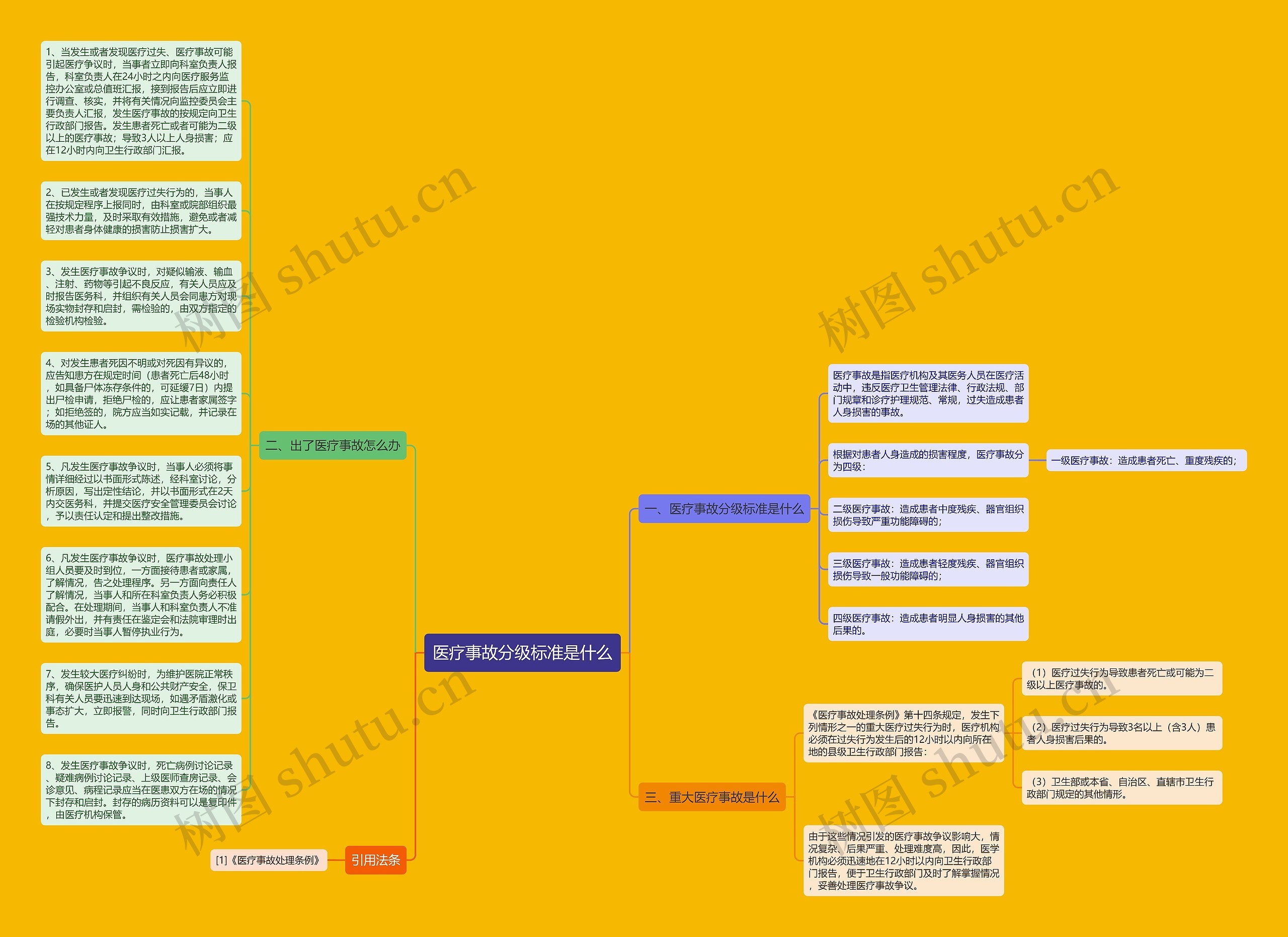 医疗事故分级标准是什么思维导图