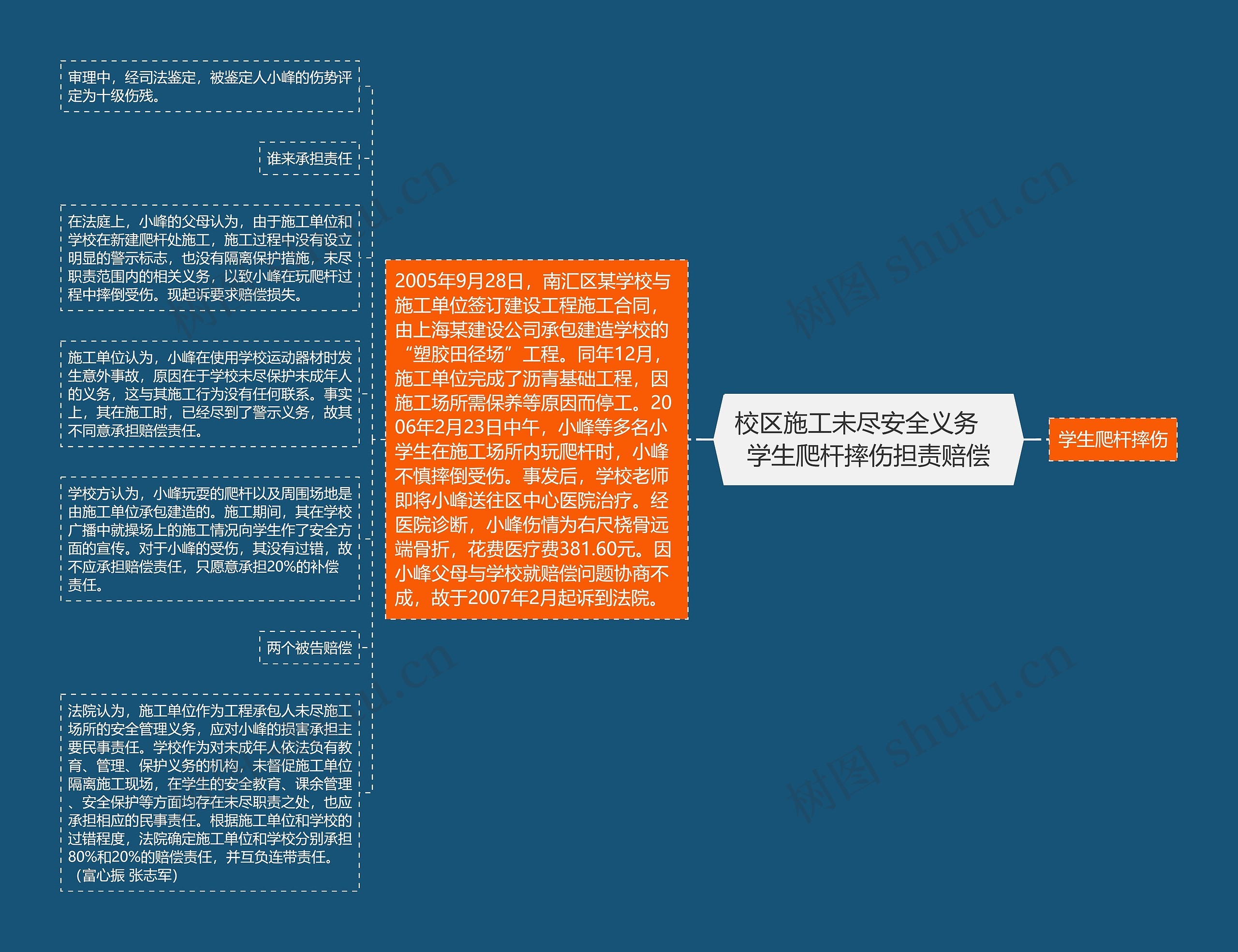 校区施工未尽安全义务　学生爬杆摔伤担责赔偿思维导图