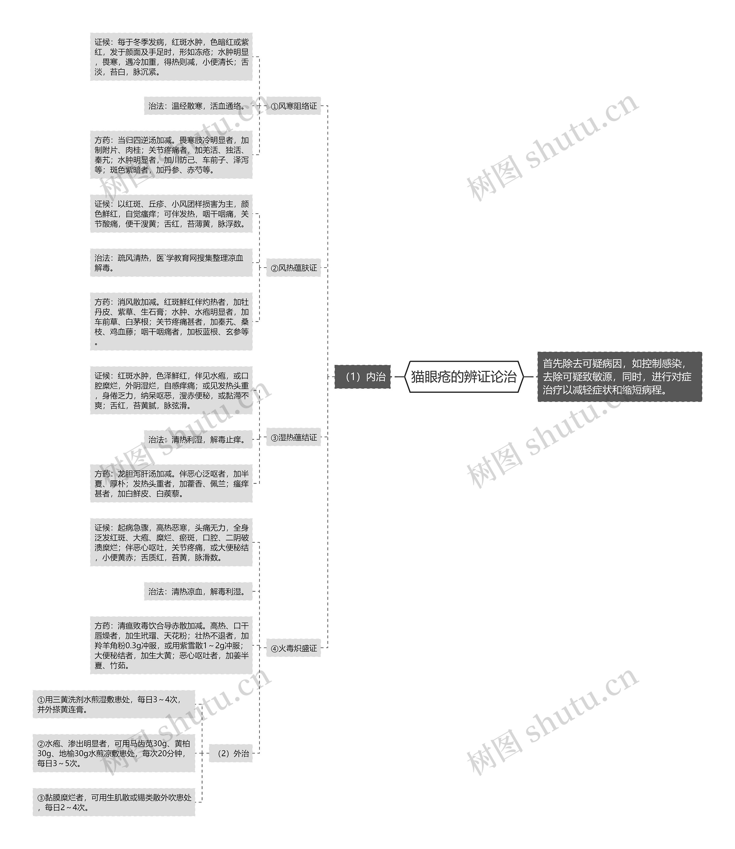 猫眼疮的辨证论治 猫眼疮的辨证论治