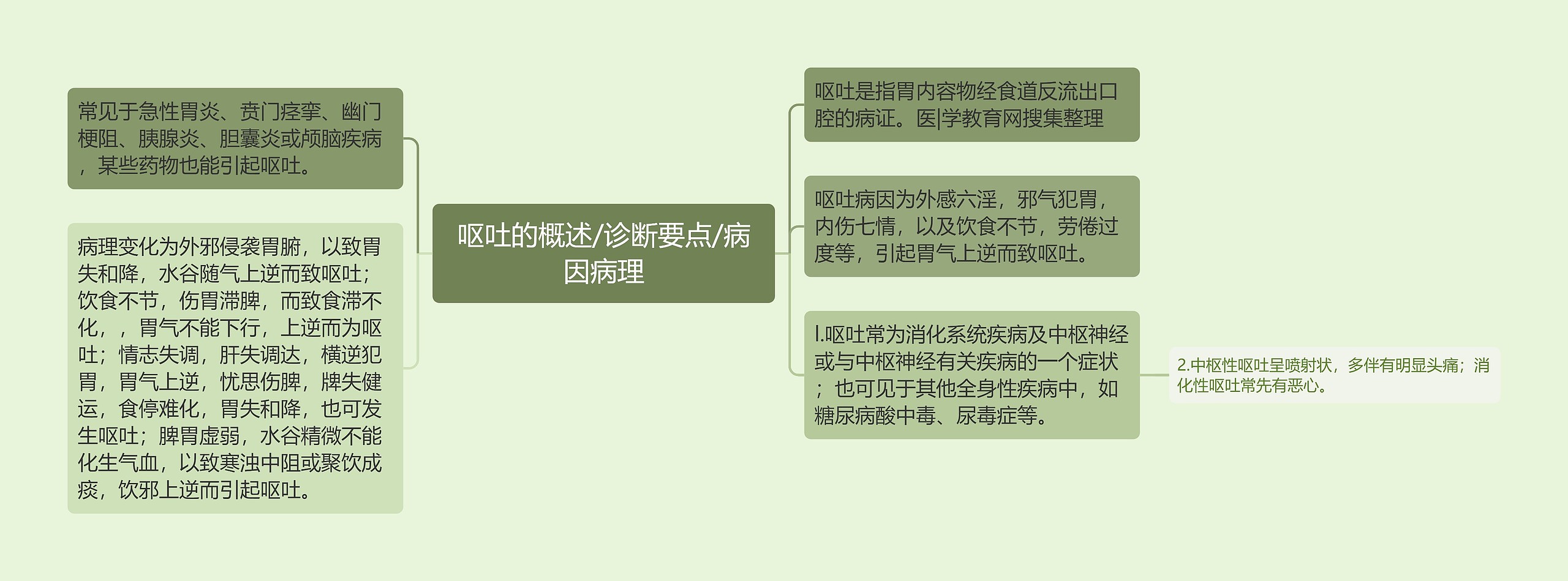 呕吐的概述/诊断要点/病因病理