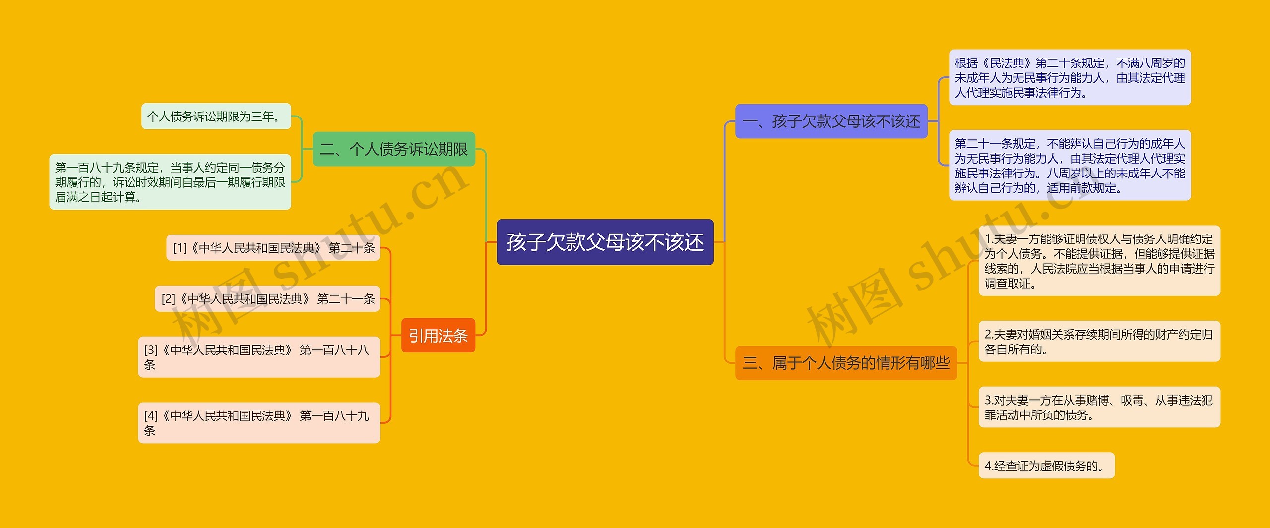 孩子欠款父母该不该还思维导图
