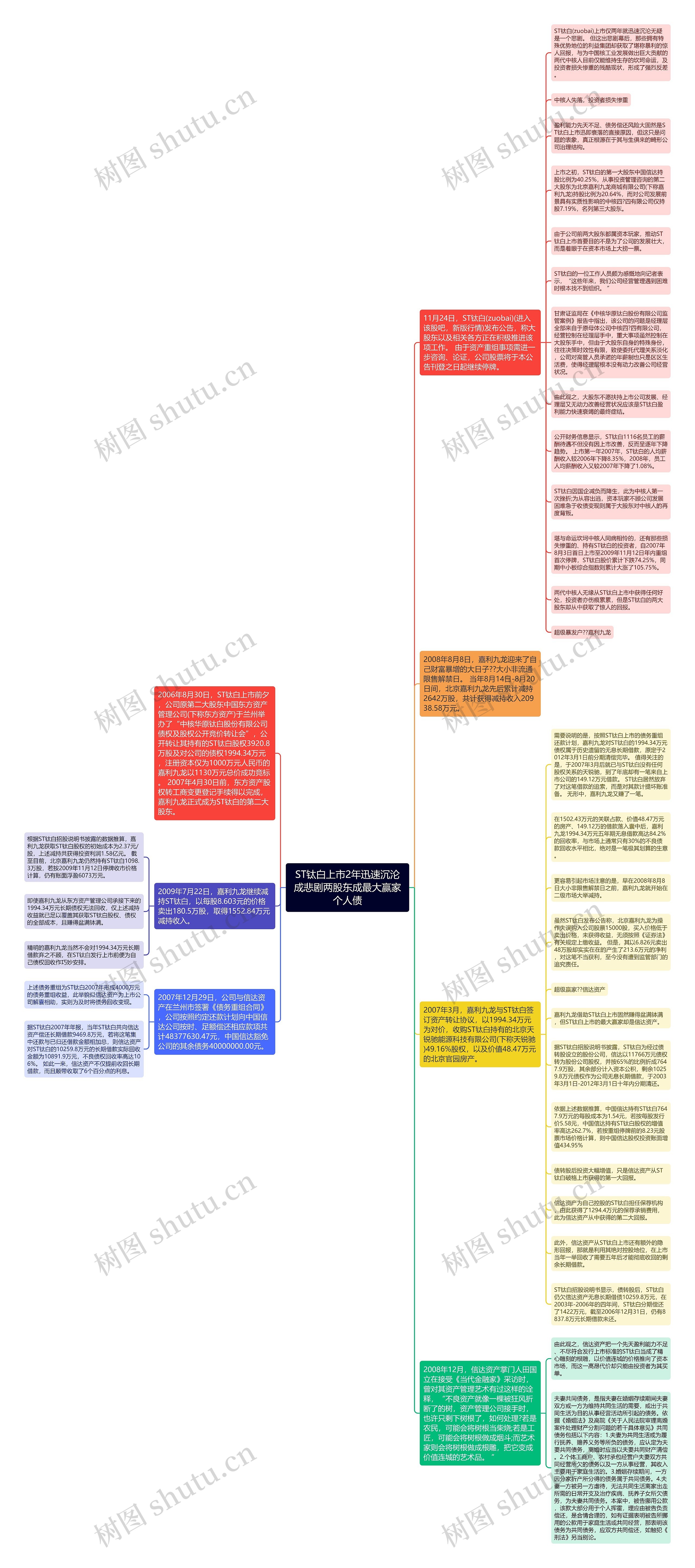 ST钛白上市2年迅速沉沦成悲剧两股东成最大赢家个人债思维导图