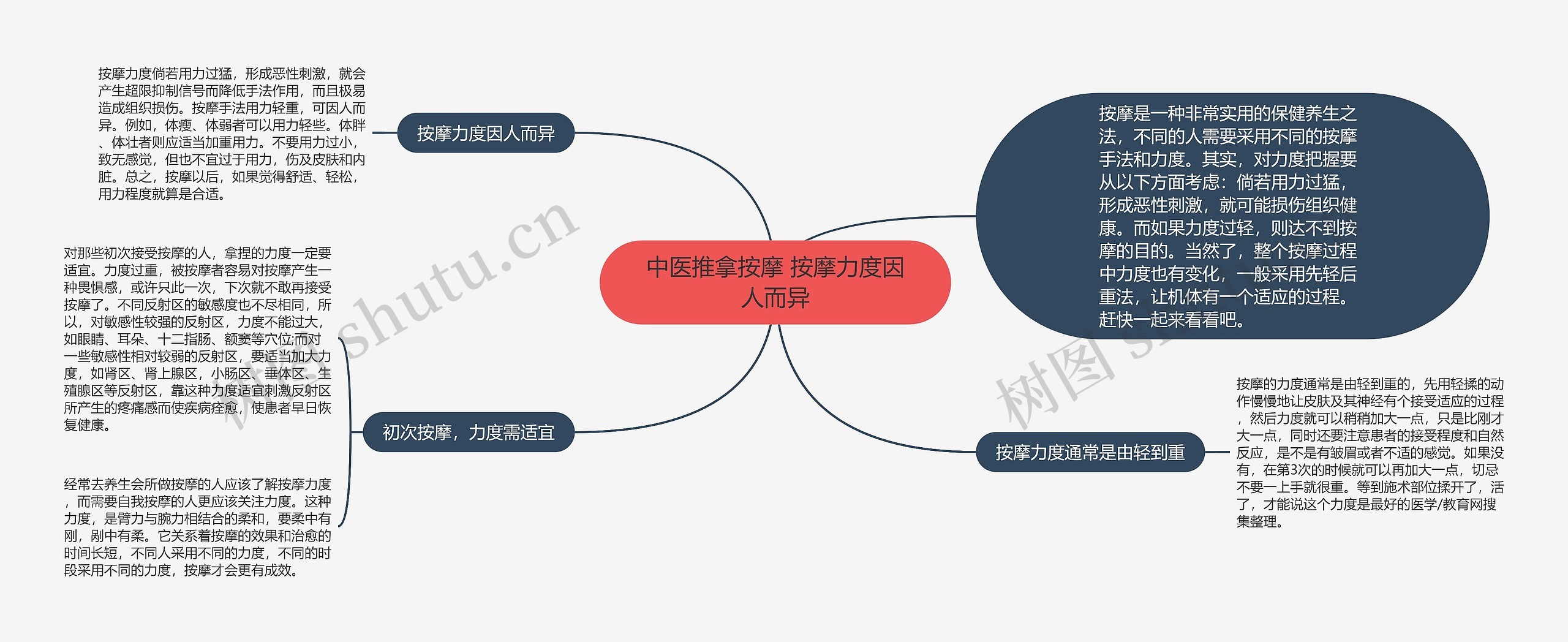 中医推拿按摩 按摩力度因人而异思维导图