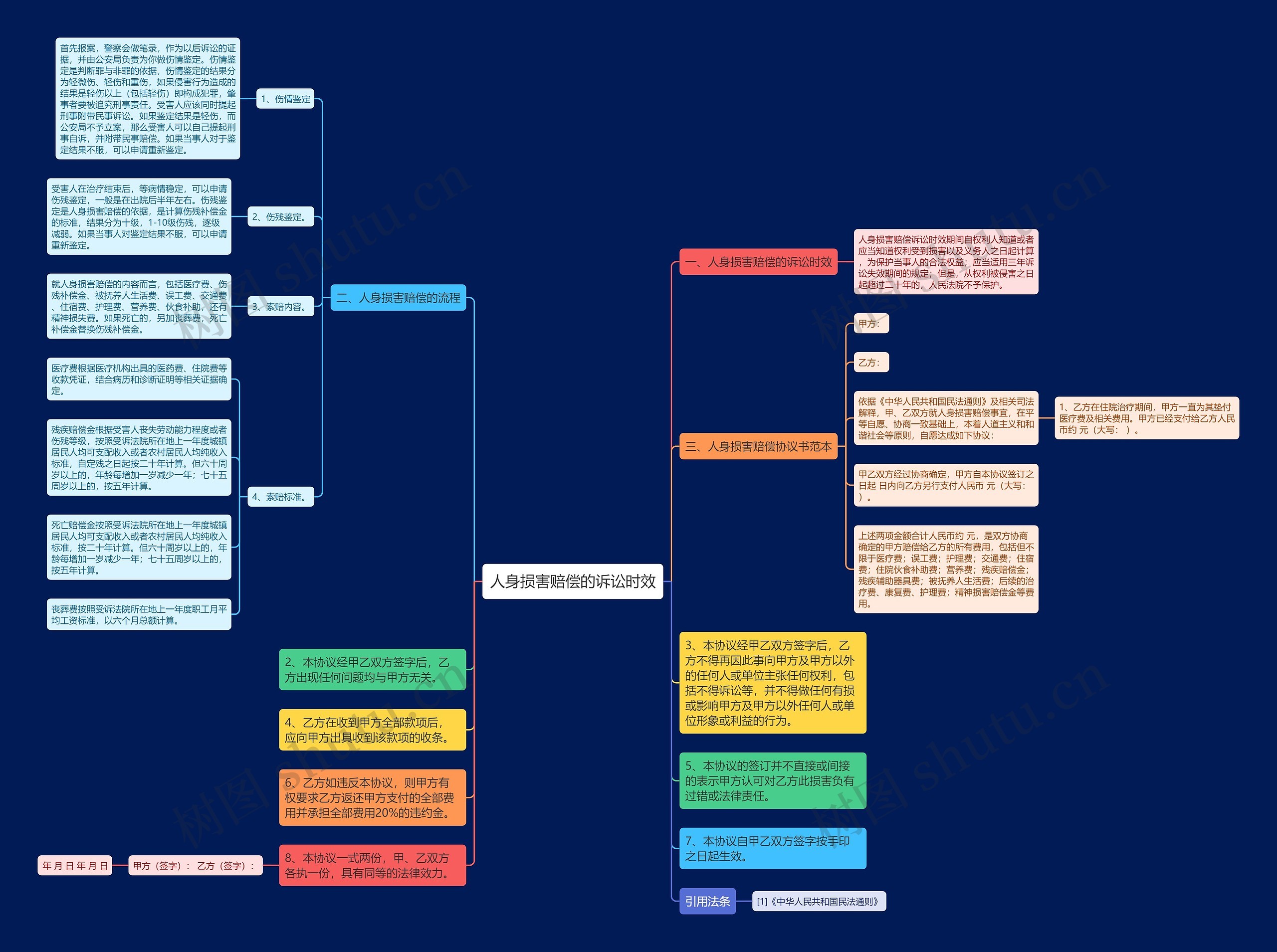 人身损害赔偿的诉讼时效思维导图