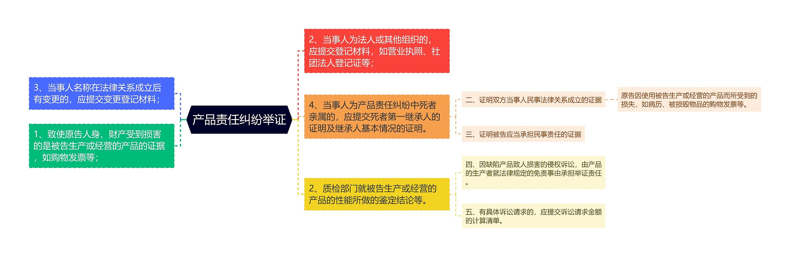 产品责任纠纷举证思维导图