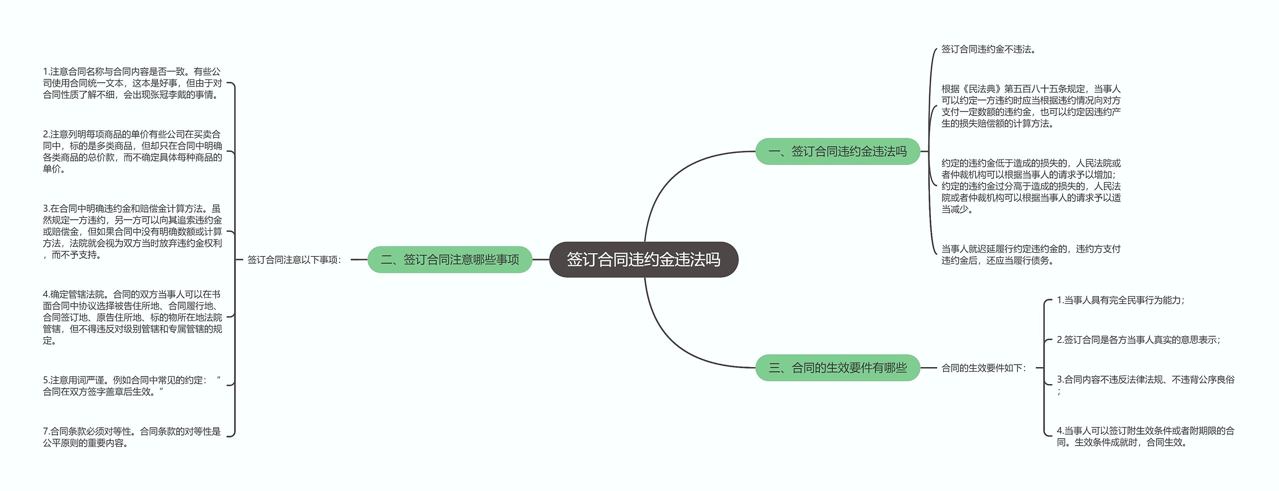 签订合同违约金违法吗思维导图