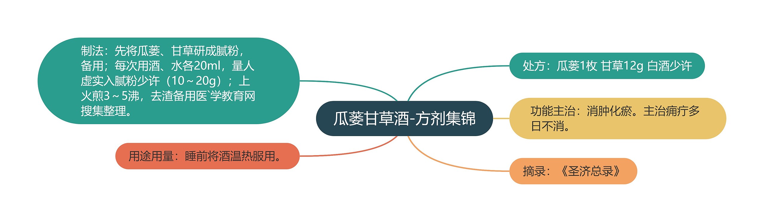 瓜蒌甘草酒-方剂集锦 瓜蒌甘草酒-方剂集锦