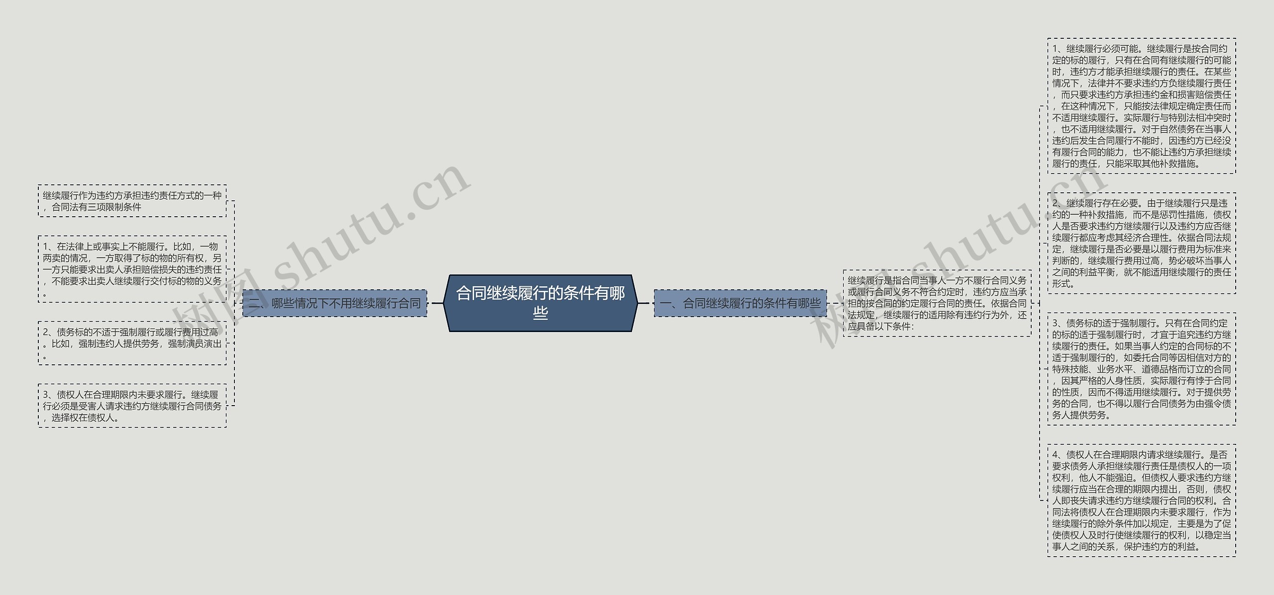 合同继续履行的条件有哪些思维导图