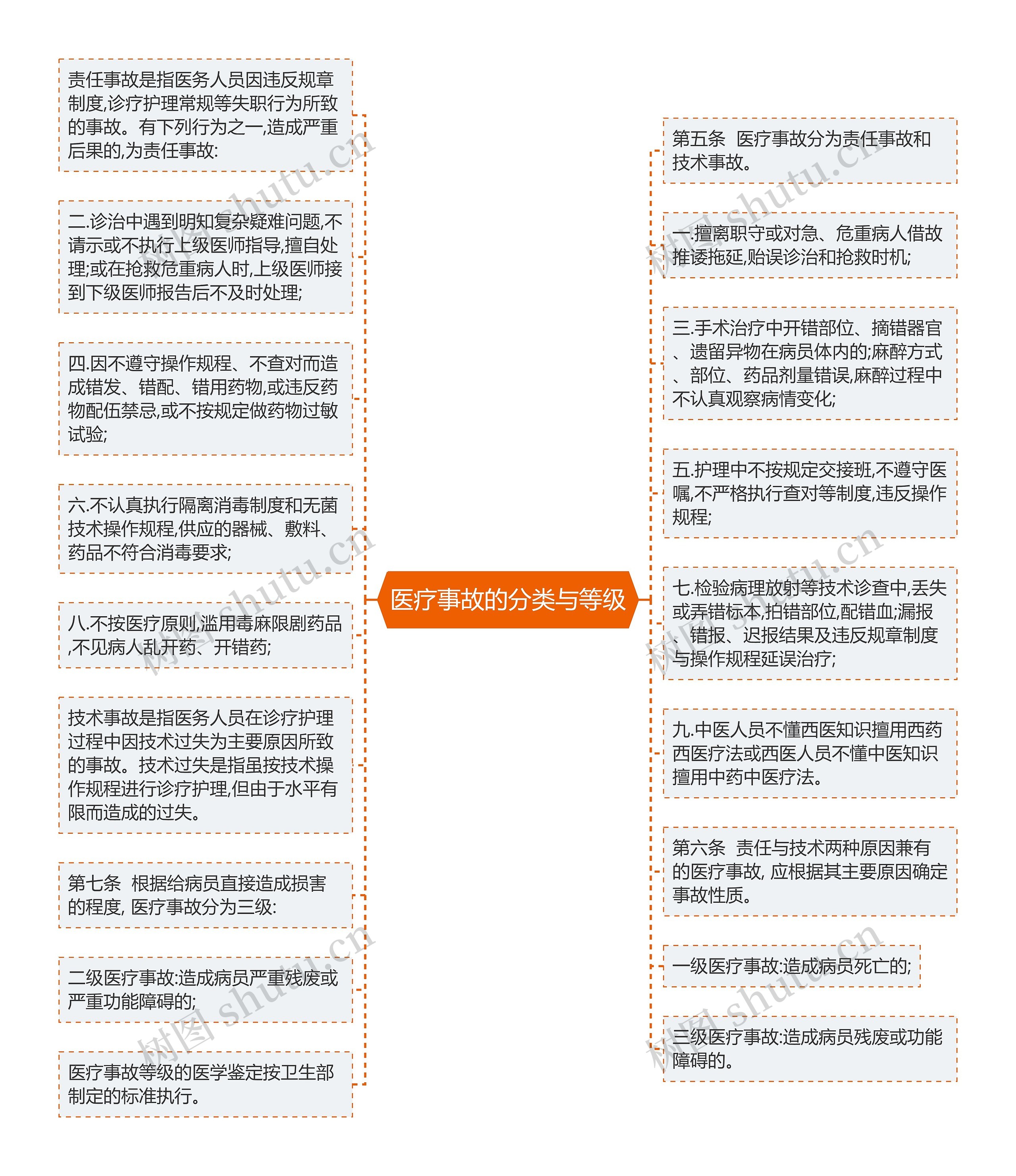 医疗事故的分类与等级思维导图