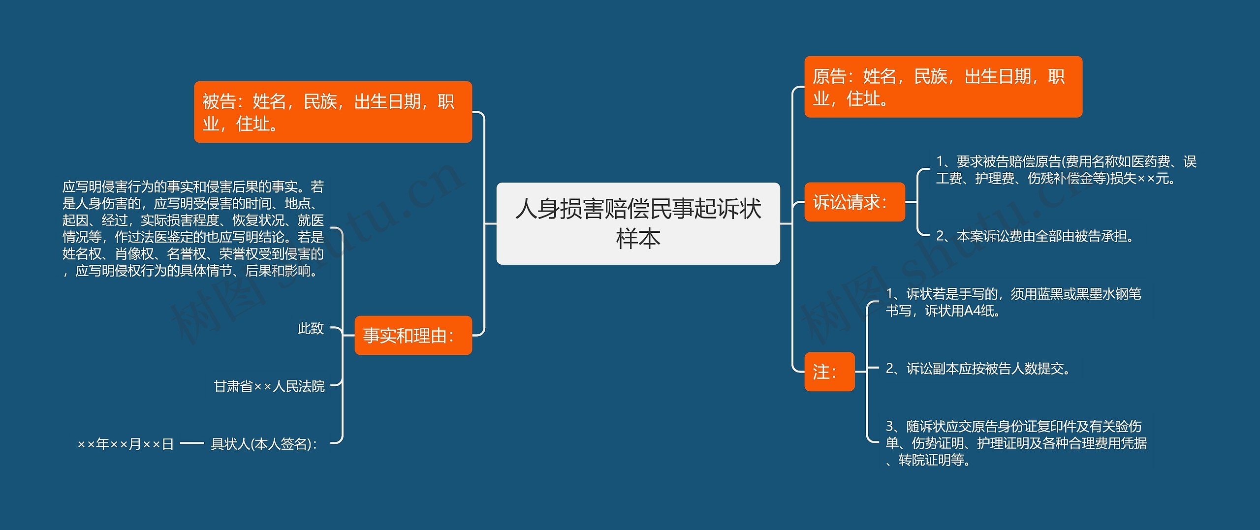 人身损害赔偿民事起诉状样本思维导图