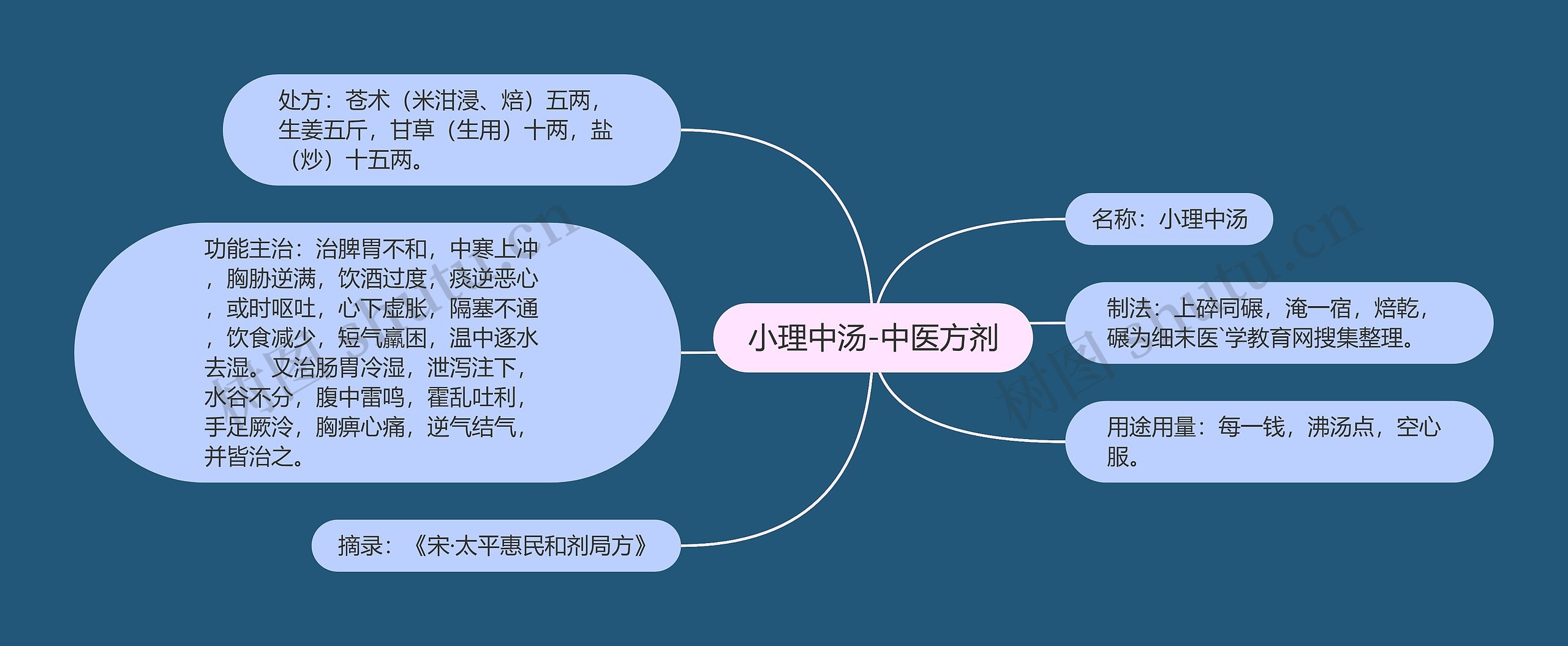 小理中汤-中医方剂思维导图