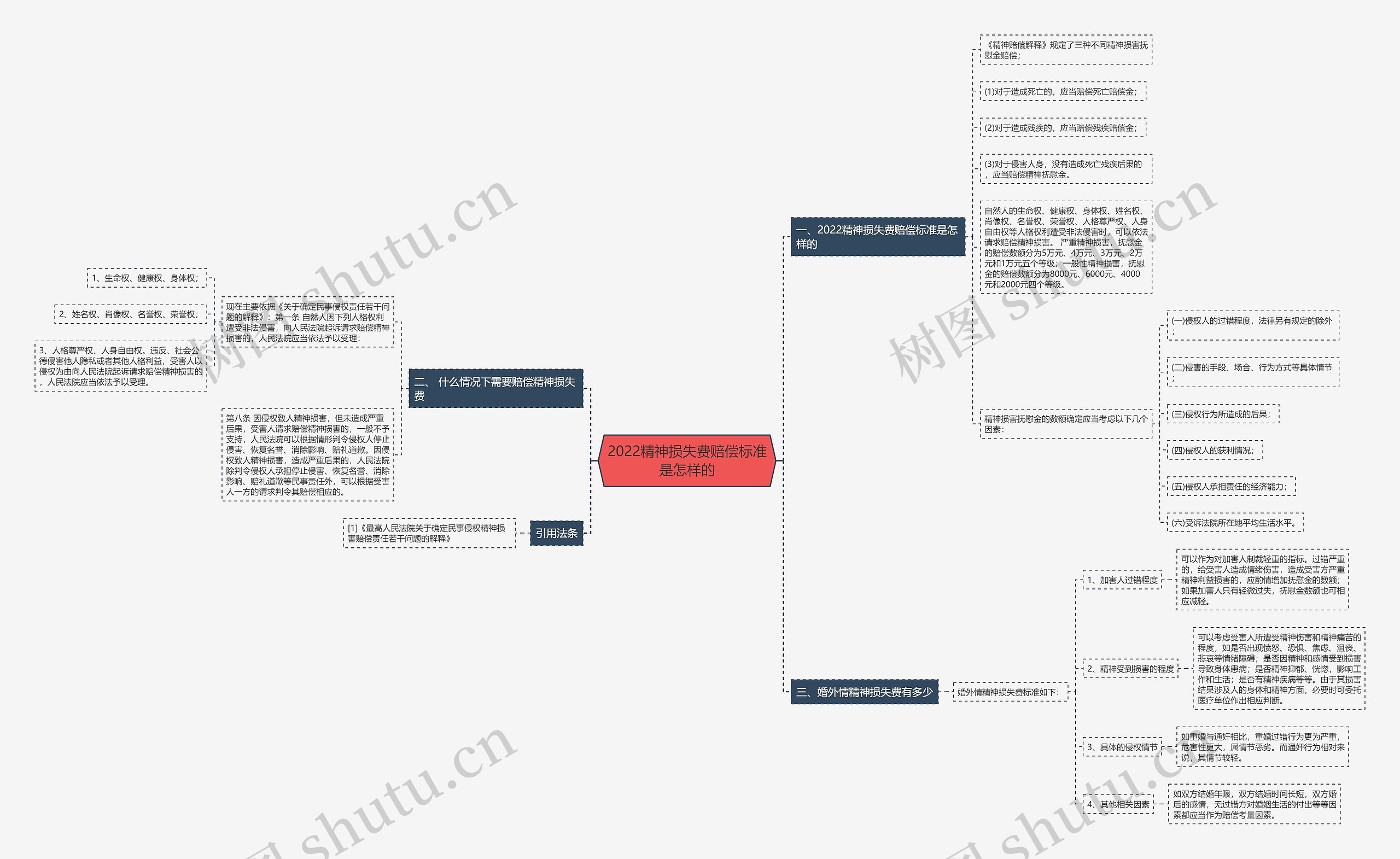 2022精神损失费赔偿标准是怎样的思维导图
