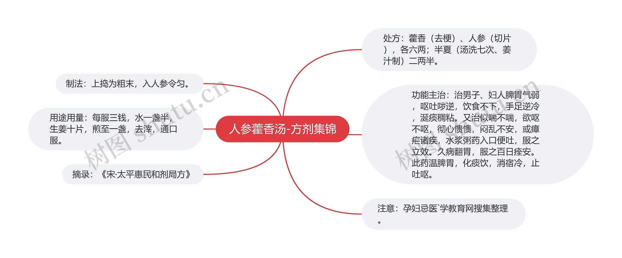 人参藿香汤-方剂集锦