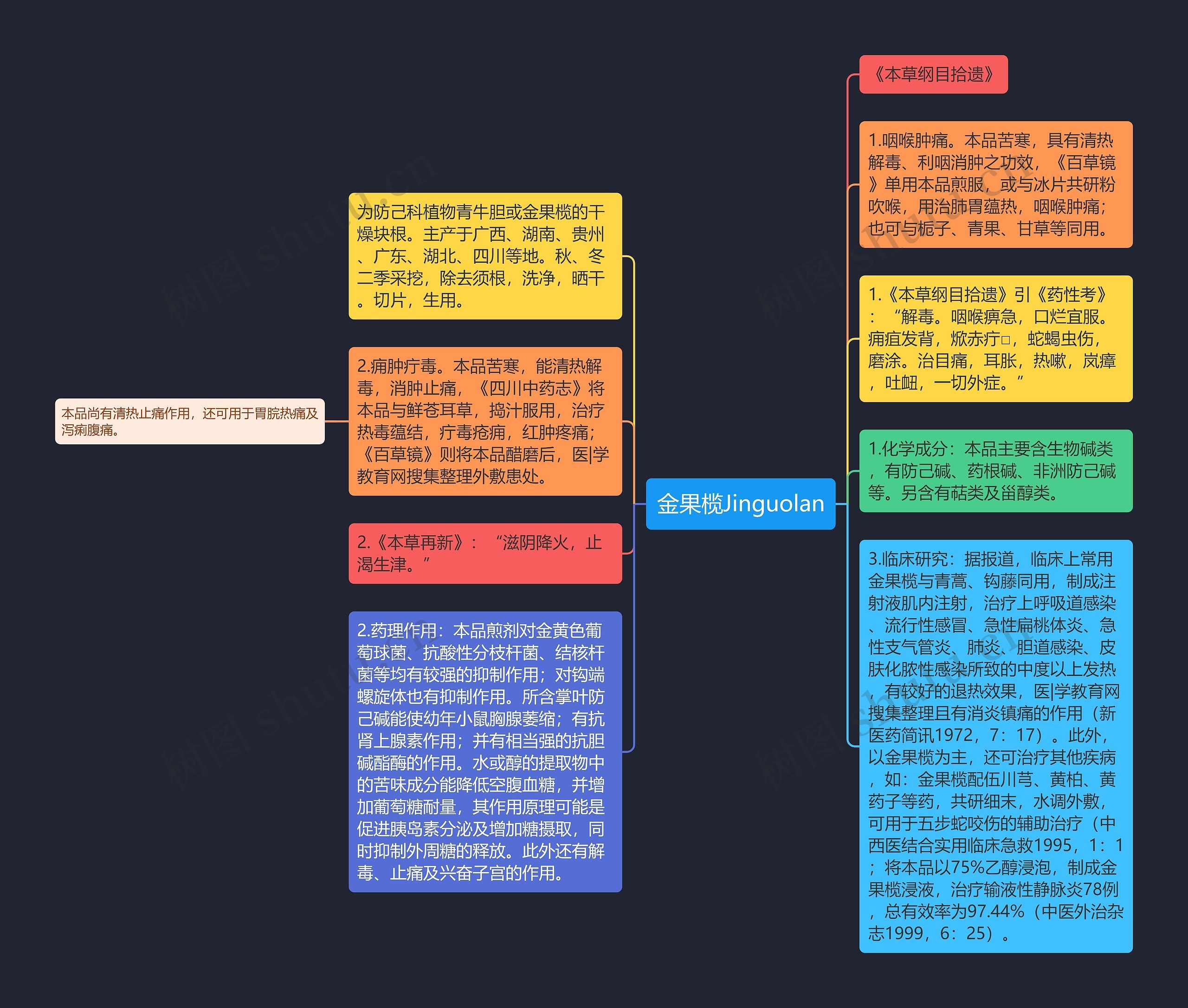 金果榄Jinguolan思维导图