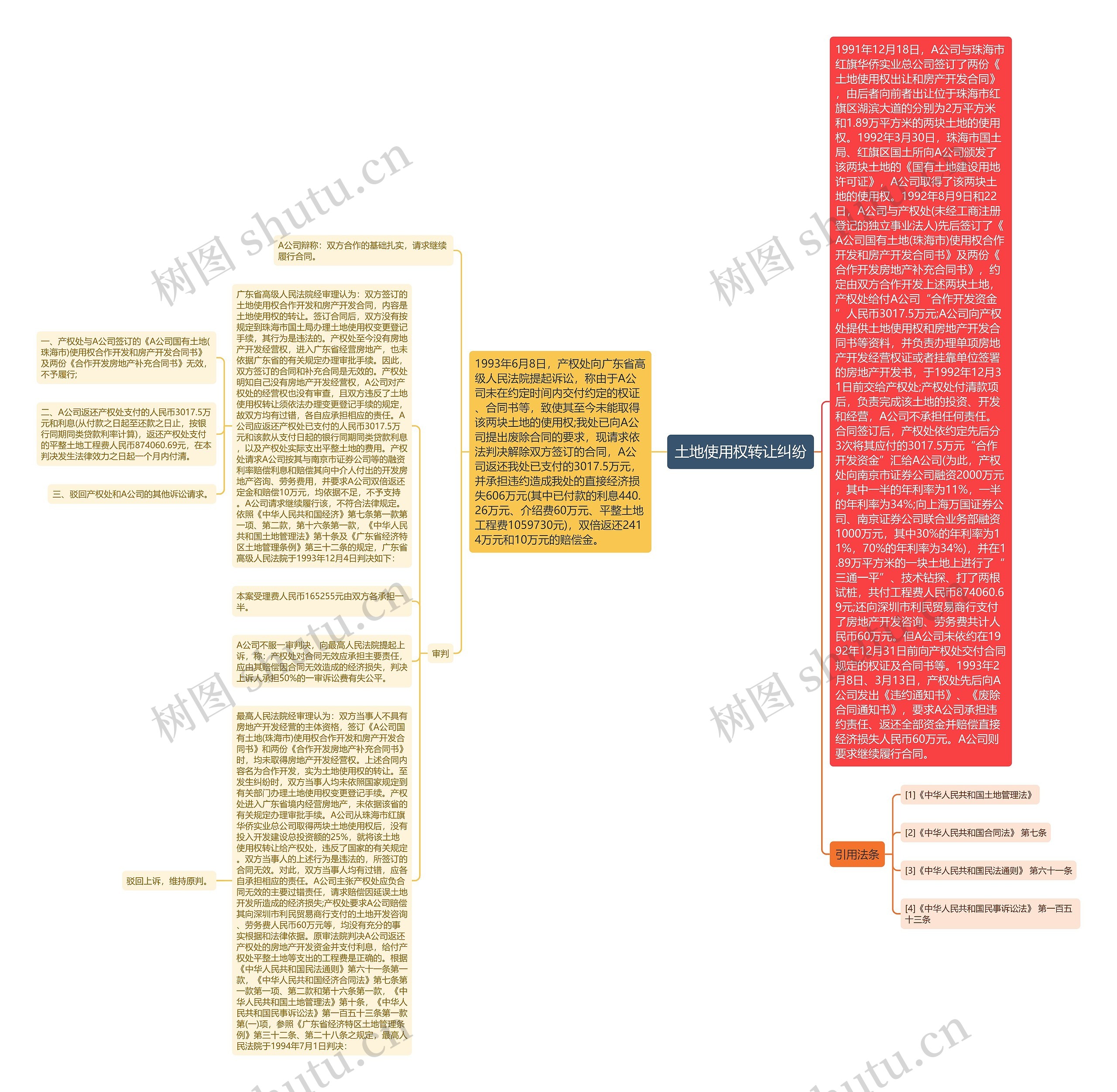土地使用权转让纠纷思维导图