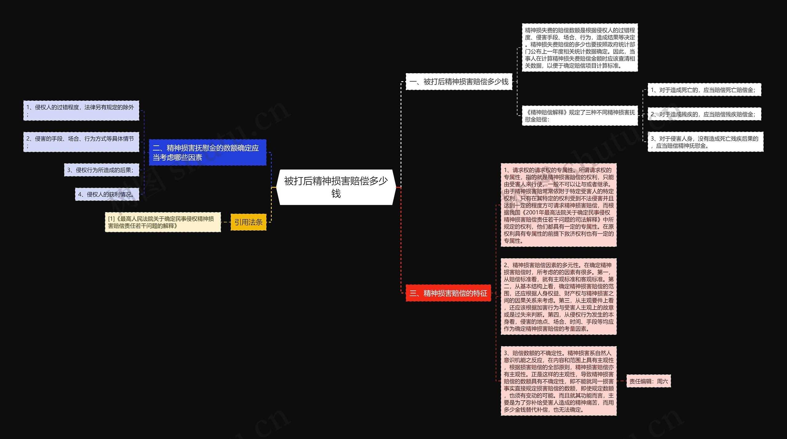 被打后精神损害赔偿多少钱思维导图