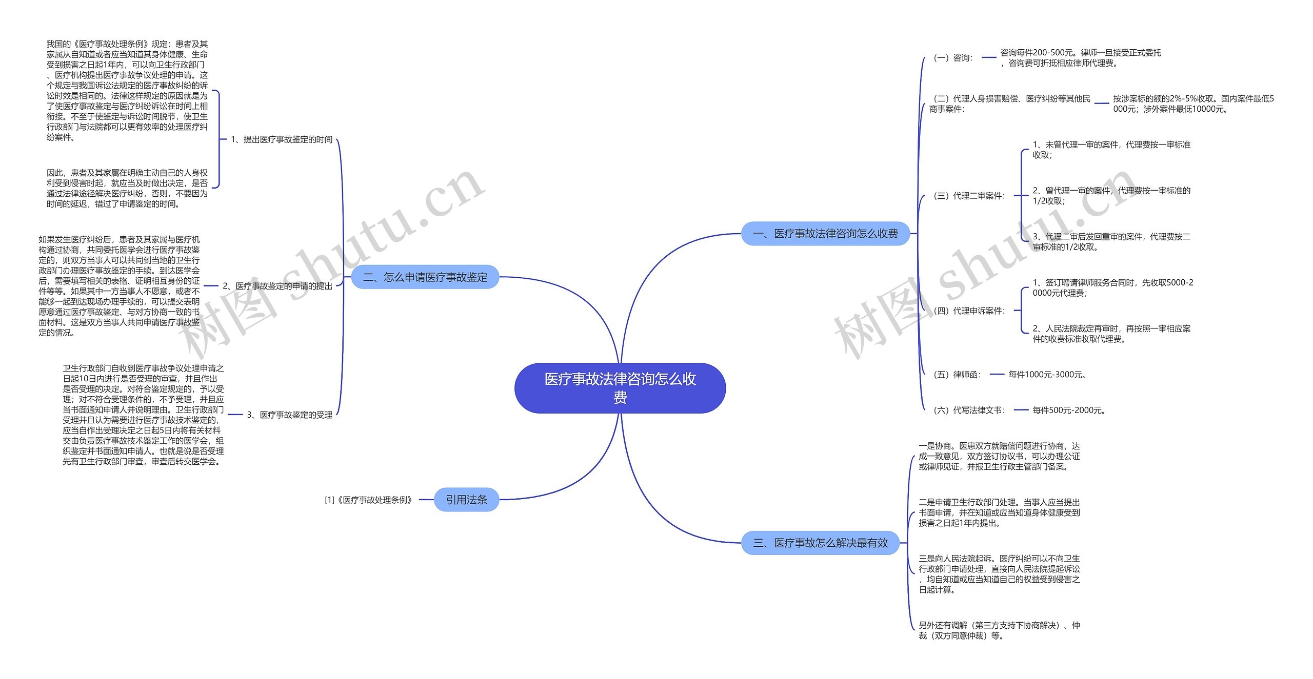 医疗事故法律咨询怎么收费思维导图