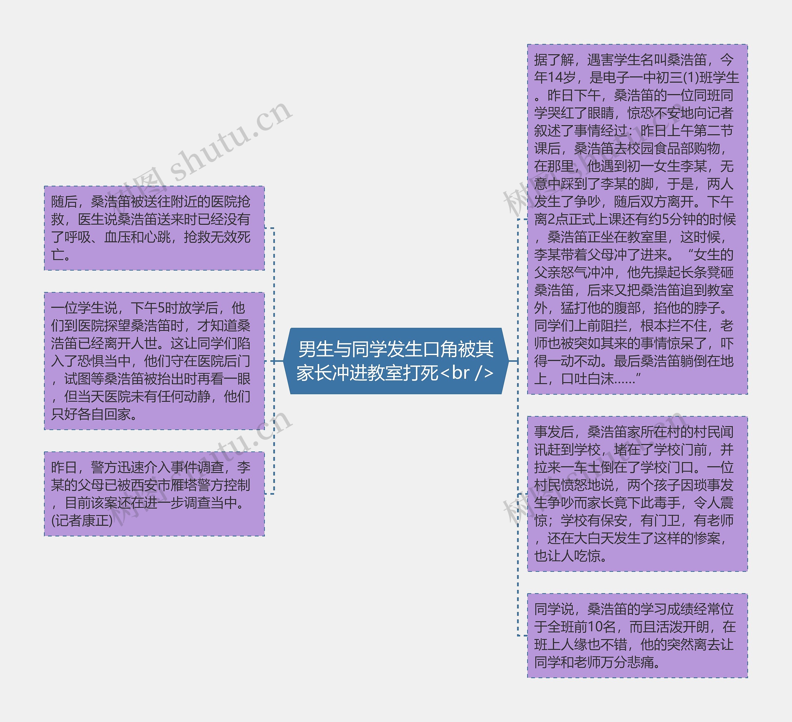 男生与同学发生口角被其家长冲进教室打死<br />思维导图