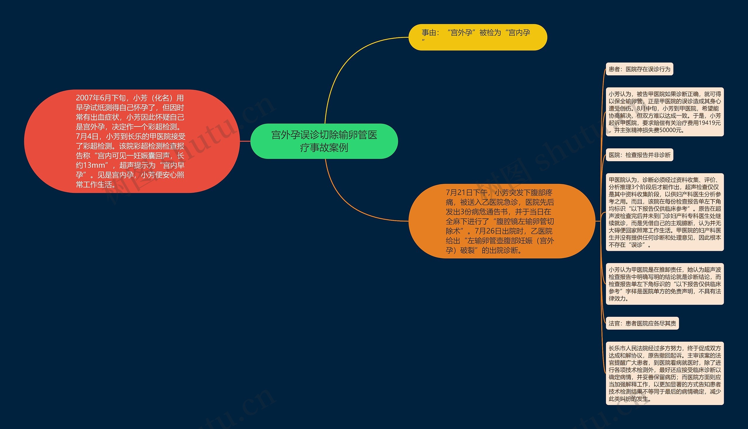 宫外孕误诊切除输卵管医疗事故案例