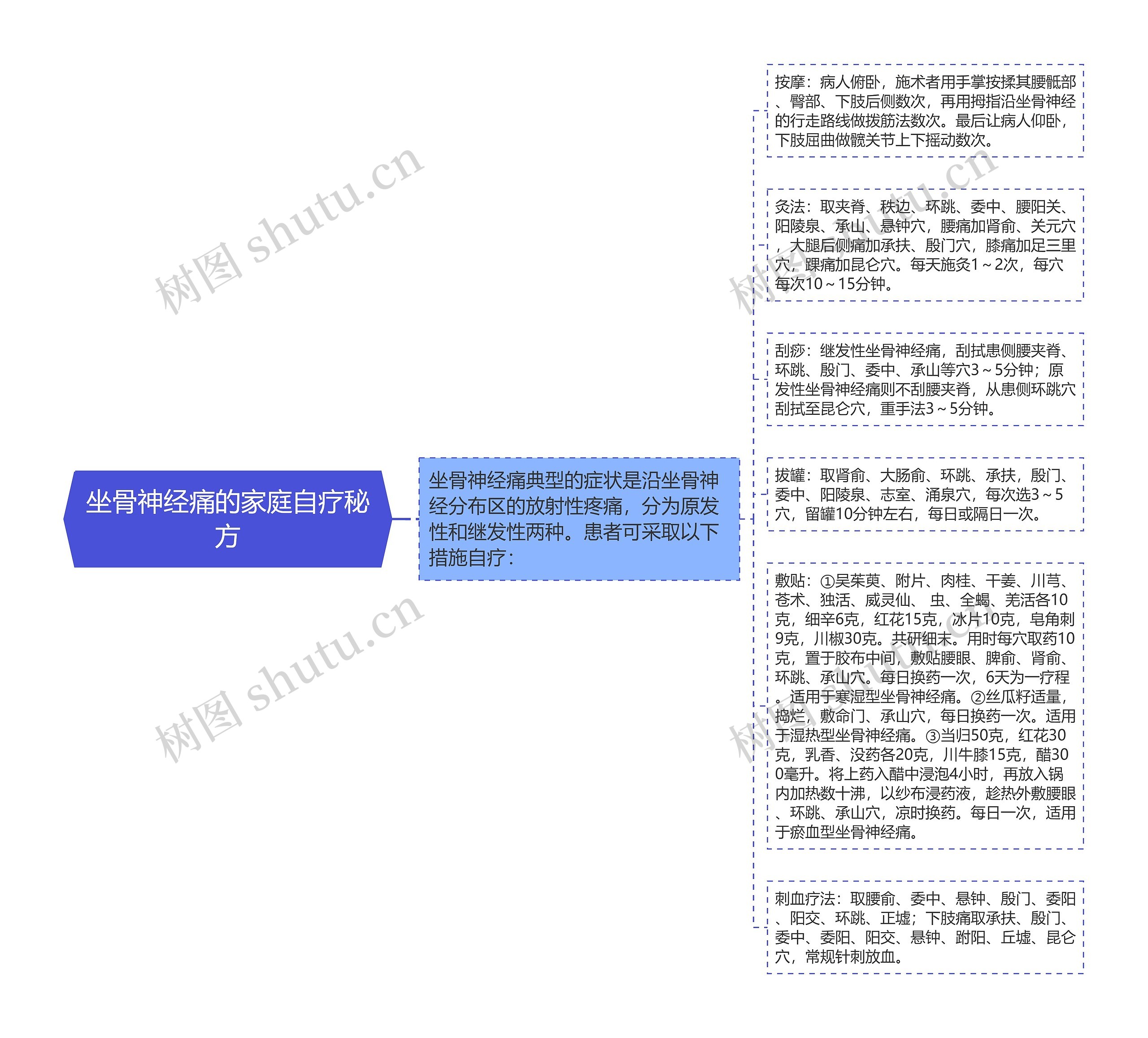 坐骨神经痛的家庭自疗秘方思维导图