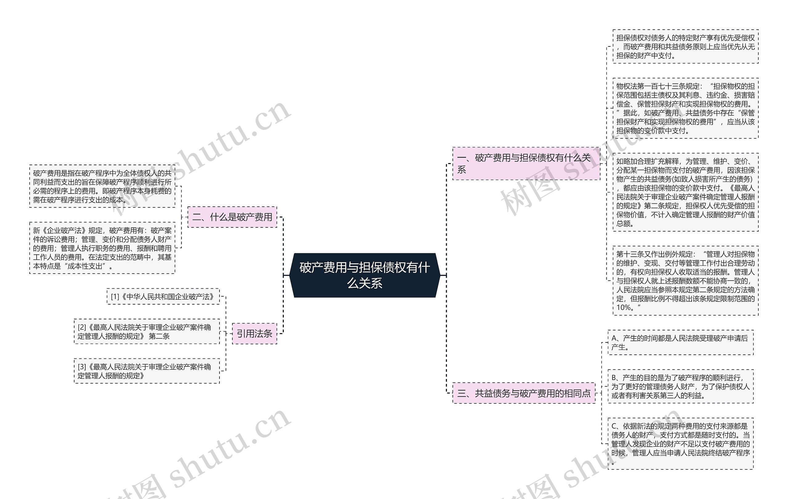 破产费用与担保债权有什么关系