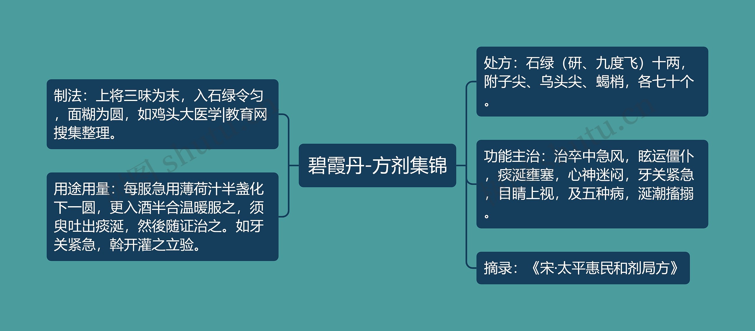 碧霞丹-方剂集锦思维导图