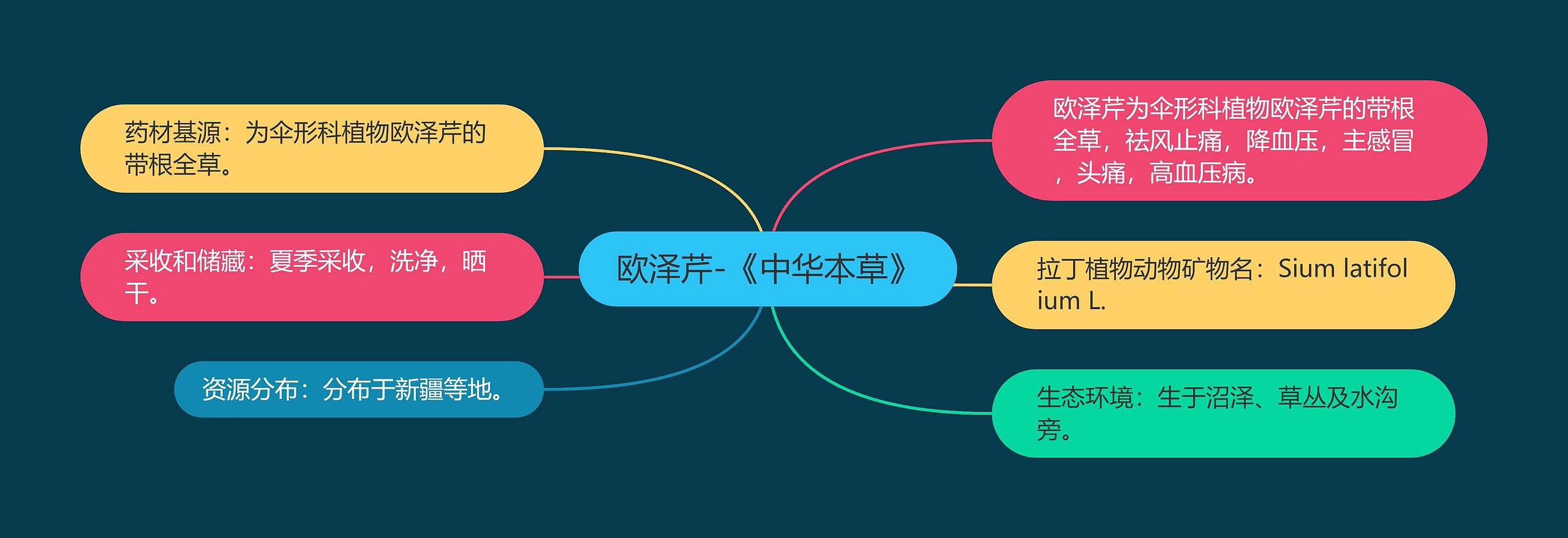 欧泽芹-《中华本草》 欧泽芹-《中华本草》