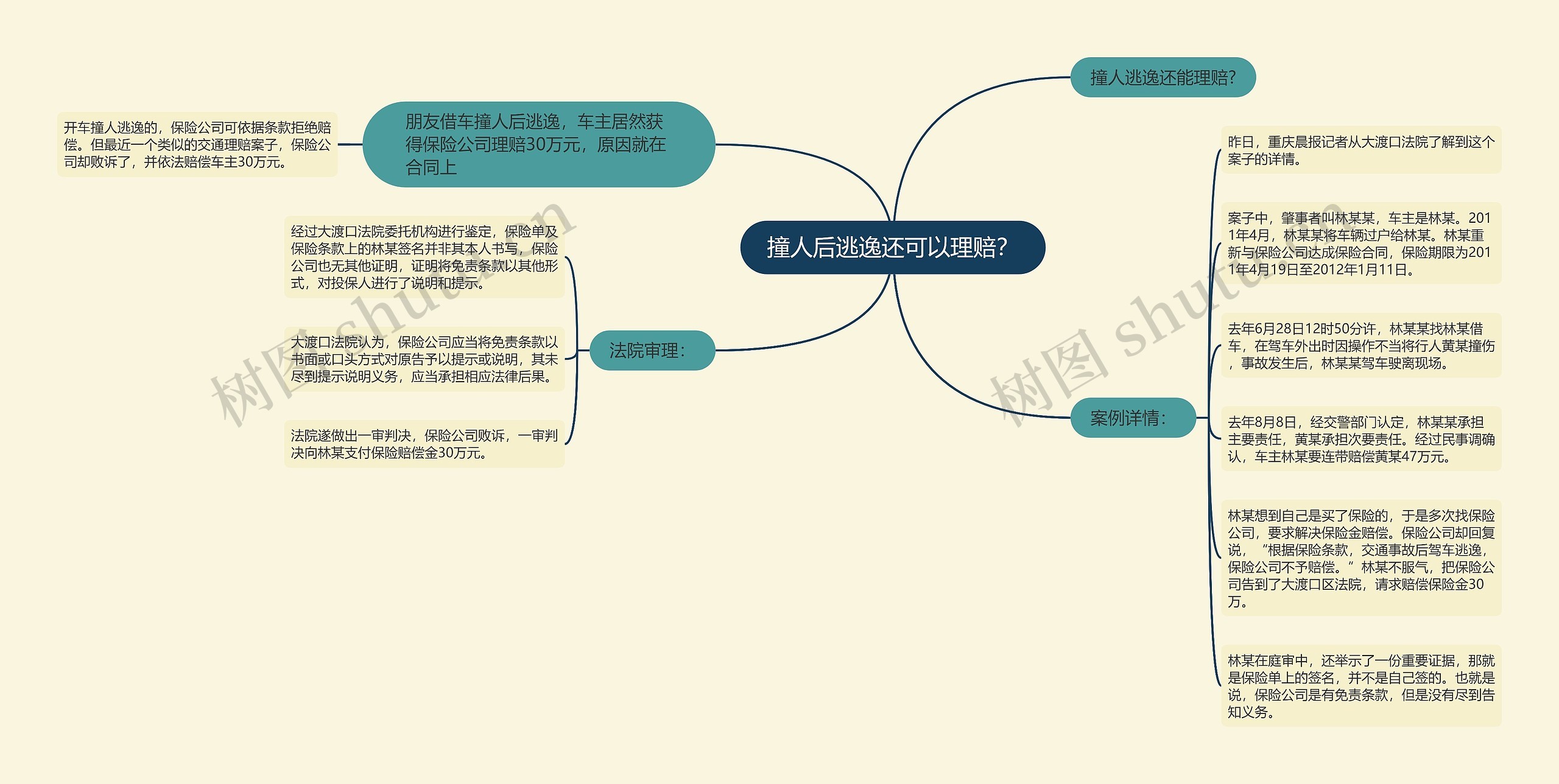 撞人后逃逸还可以理赔？思维导图