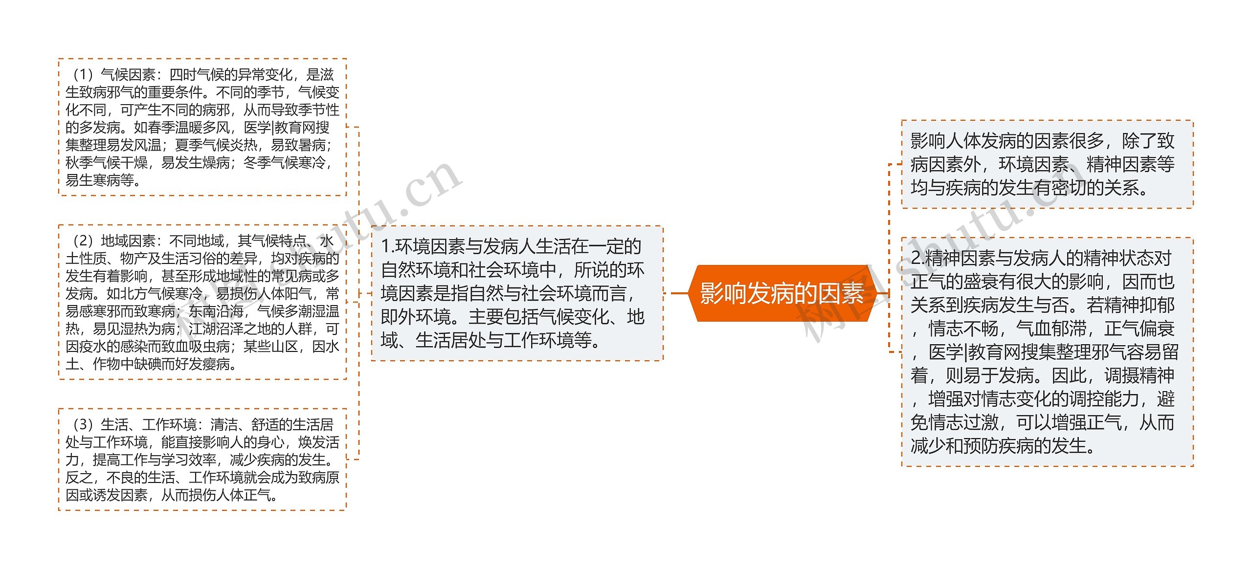 影响发病的因素 影响发病的因素