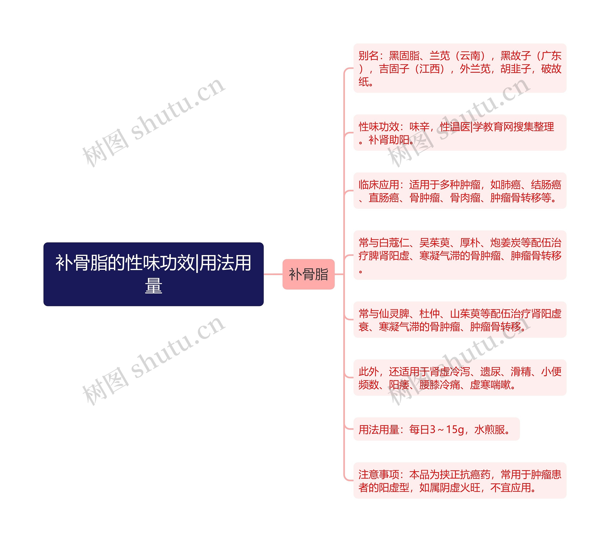 补骨脂的性味功效|用法用量思维导图