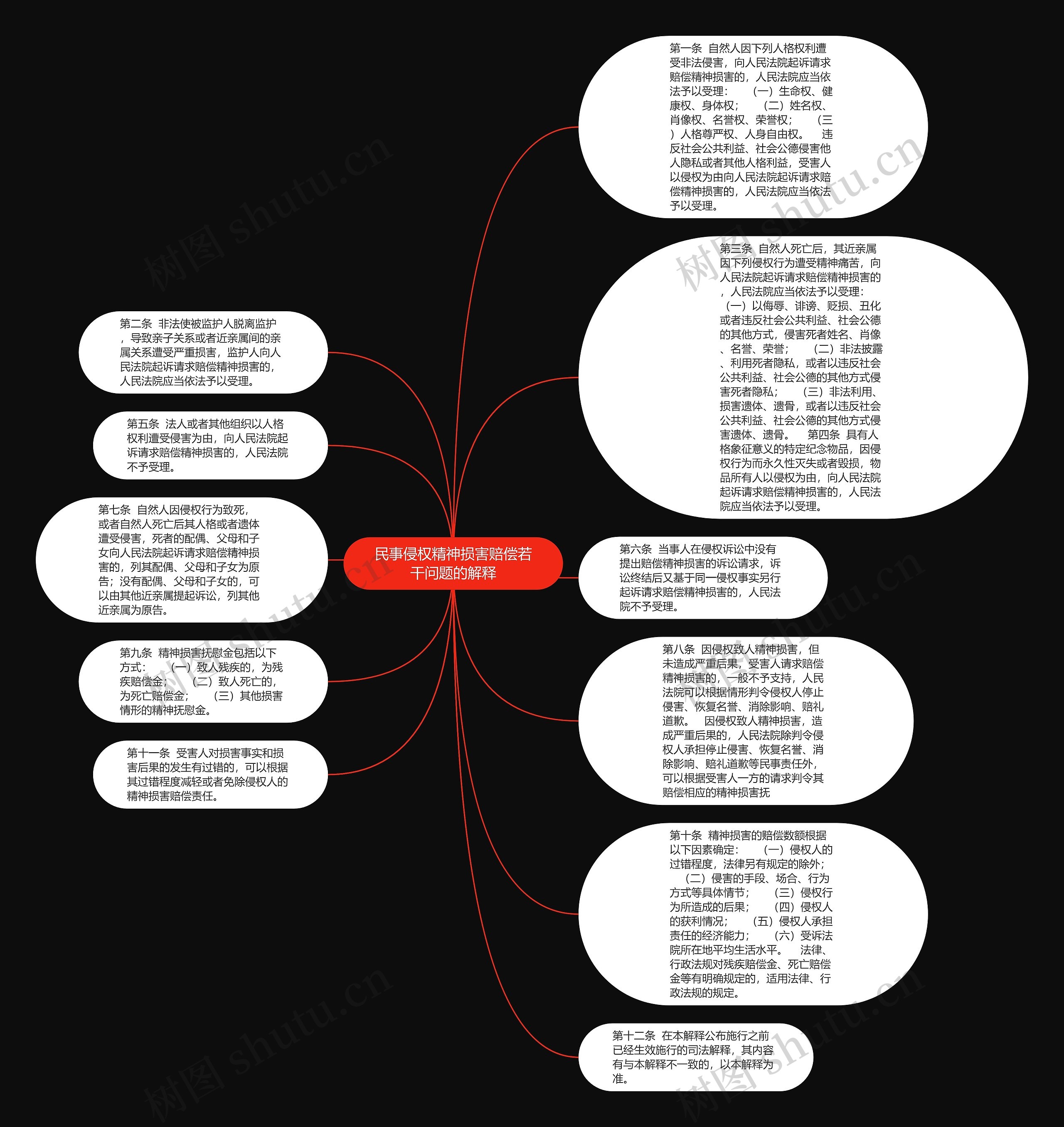 民事侵权精神损害赔偿若干问题的解释思维导图