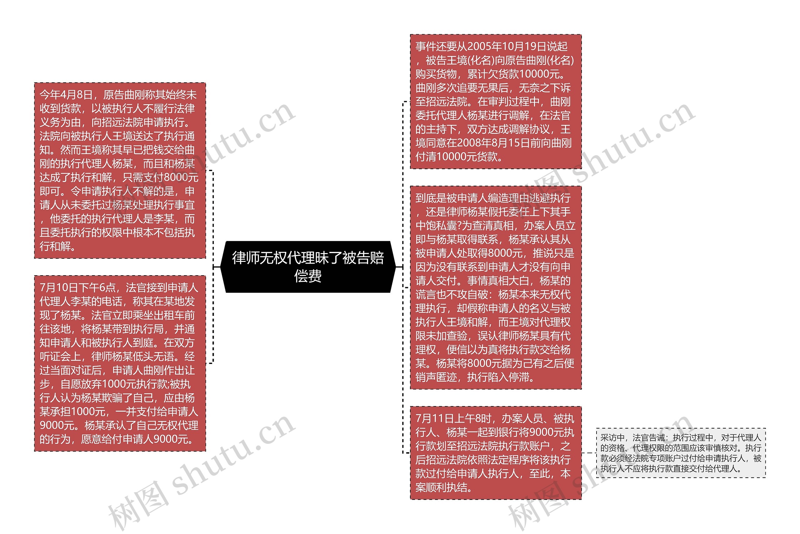 律师无权代理昧了被告赔偿费思维导图