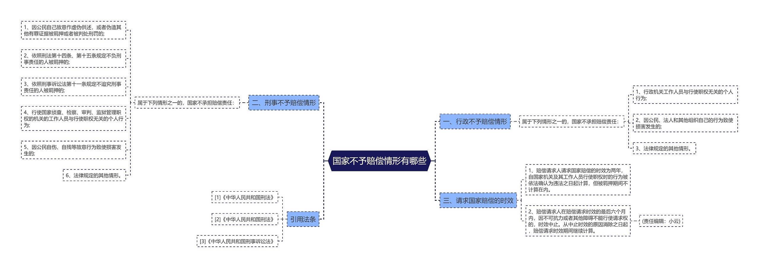 国家不予赔偿情形有哪些思维导图