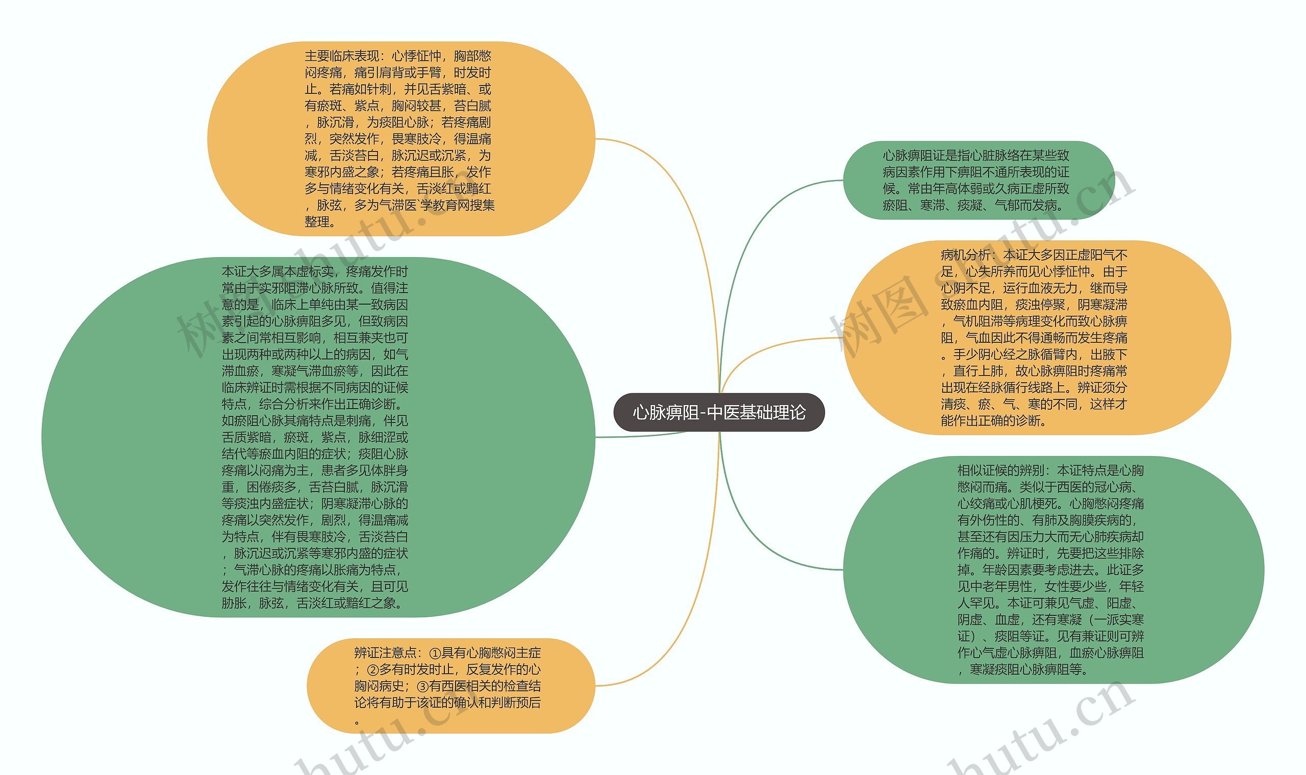 心脉痹阻-中医基础理论思维导图