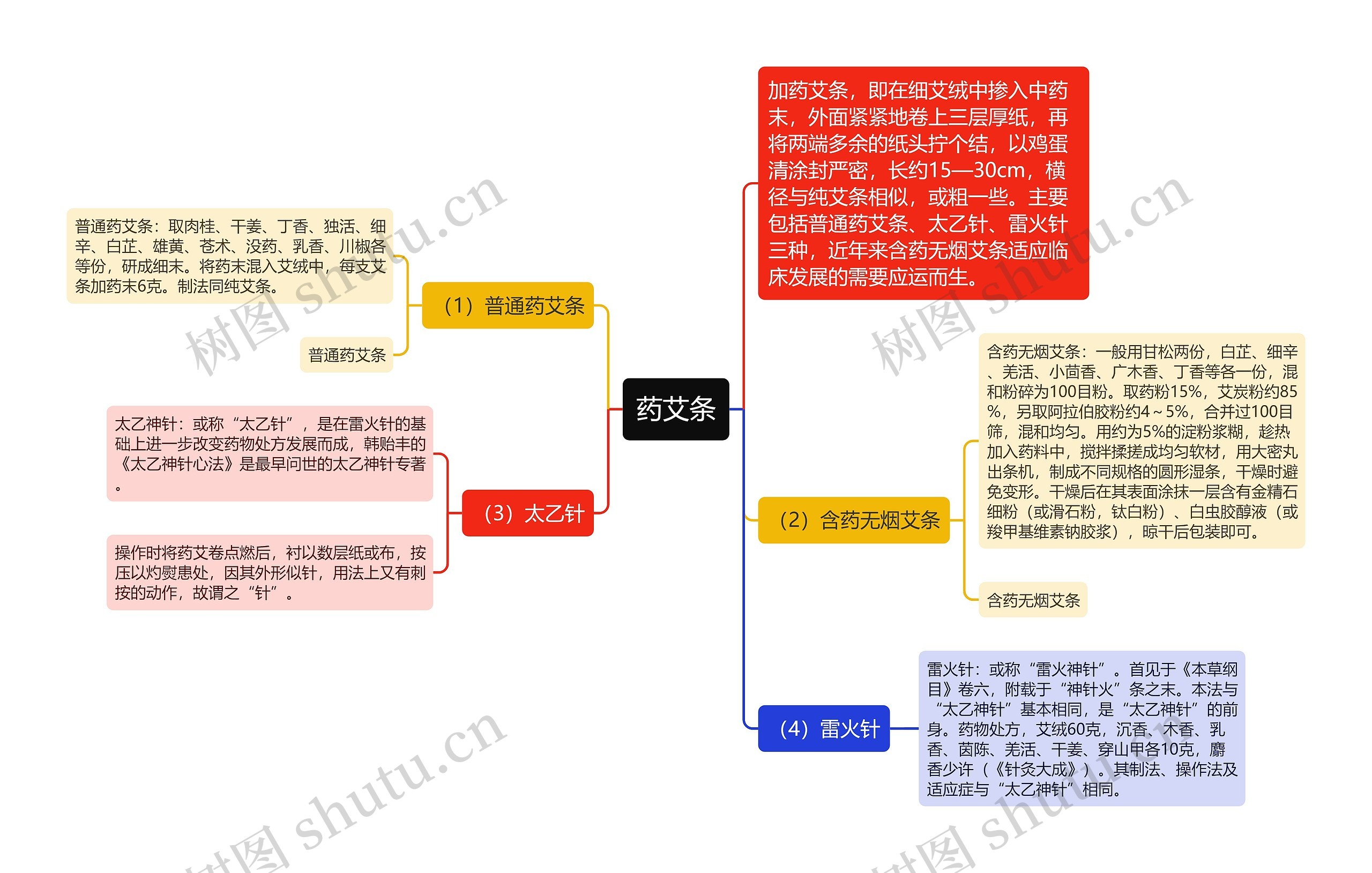 药艾条思维导图