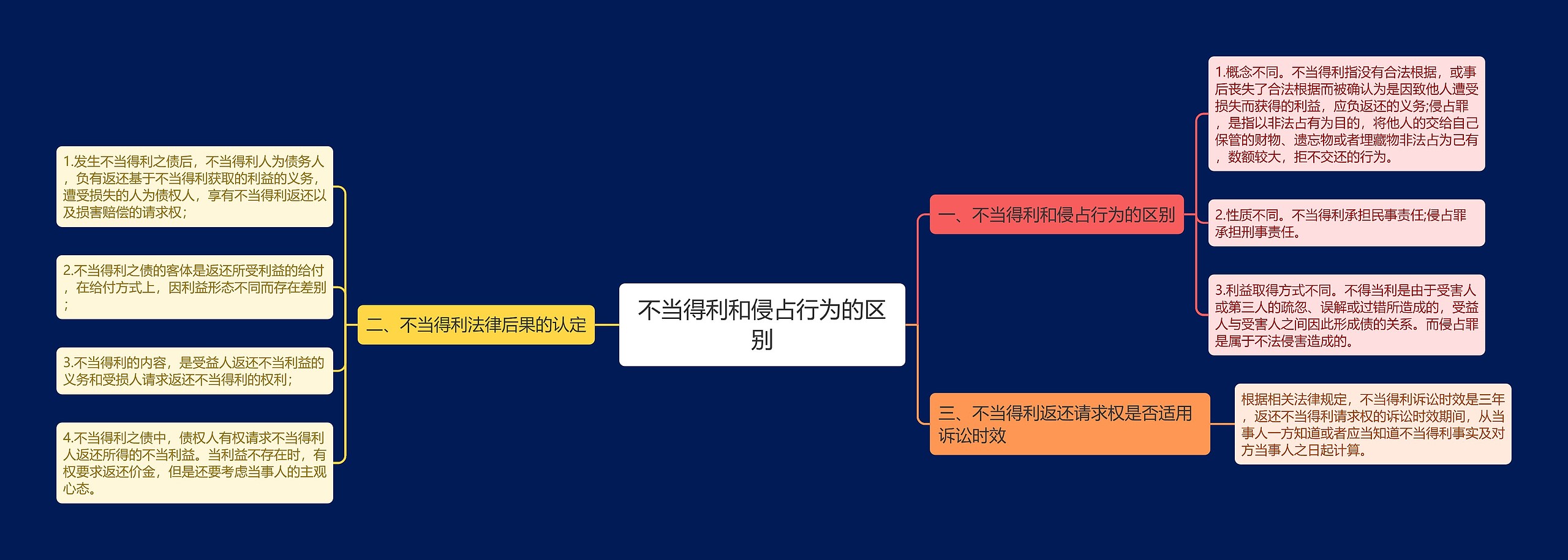 不当得利和侵占行为的区别思维导图