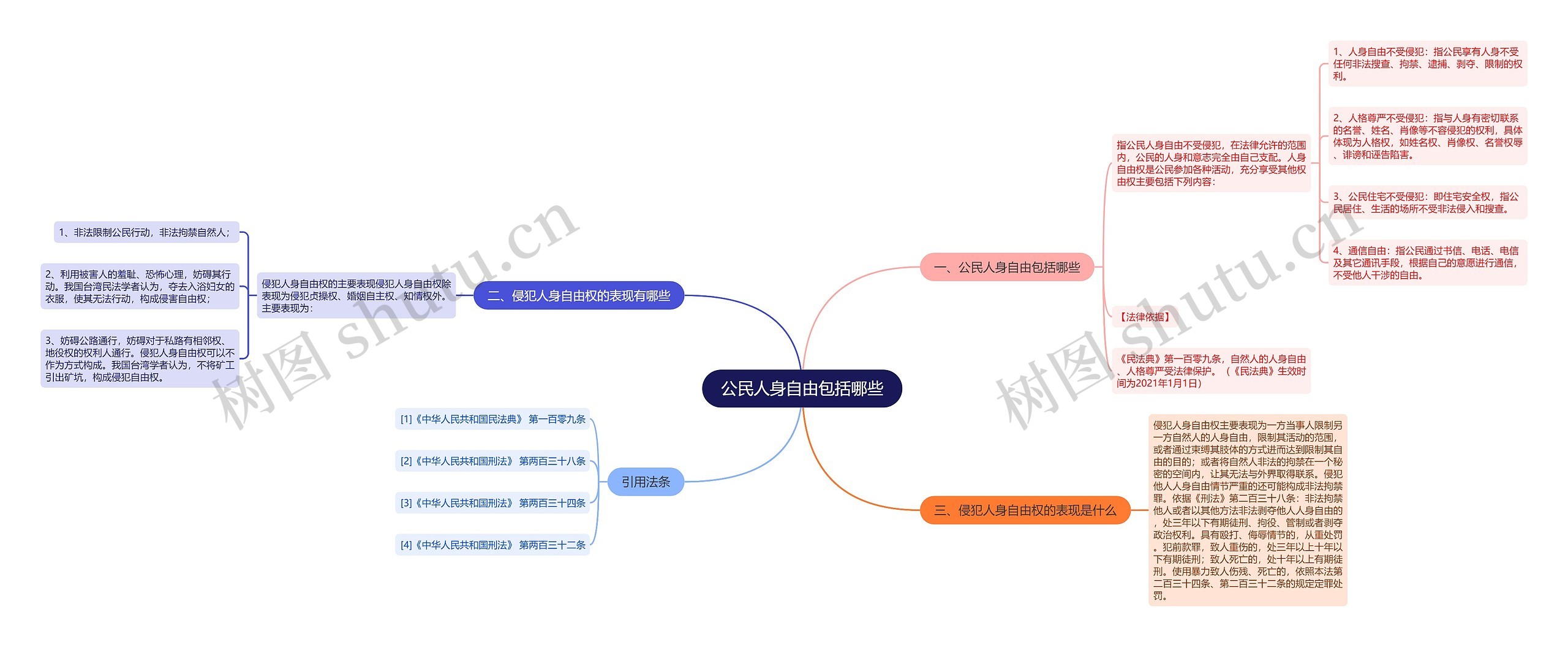 公民人身自由包括哪些思维导图
