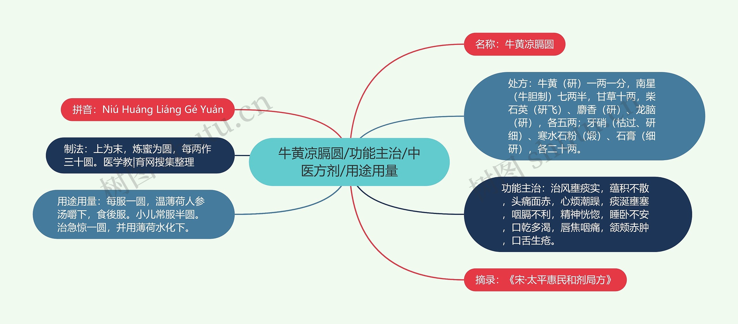 牛黄凉膈圆/功能主治/中医方剂/用途用量