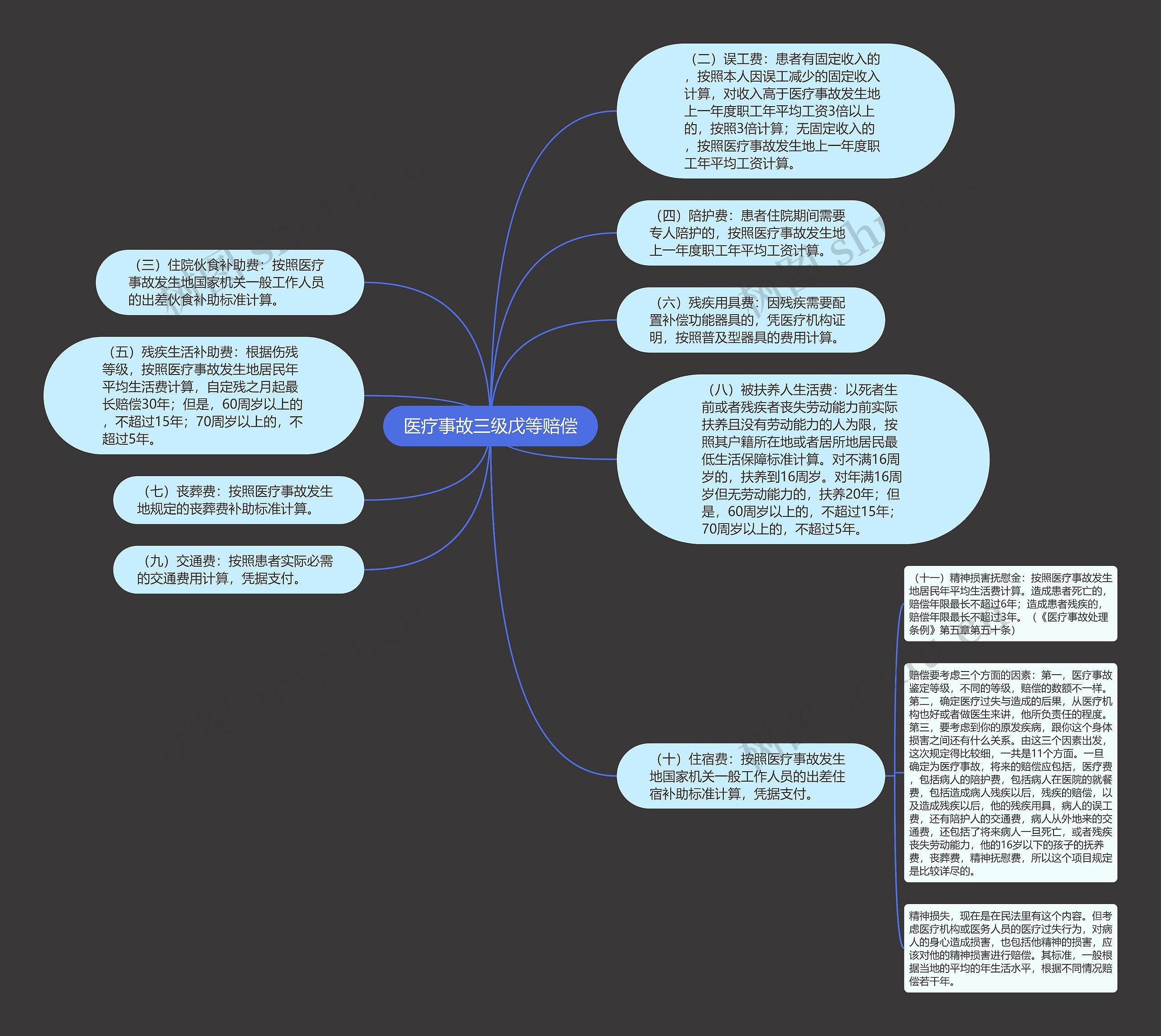 医疗事故三级戊等赔偿思维导图高清图 医疗事故三级戊等赔偿思维导图