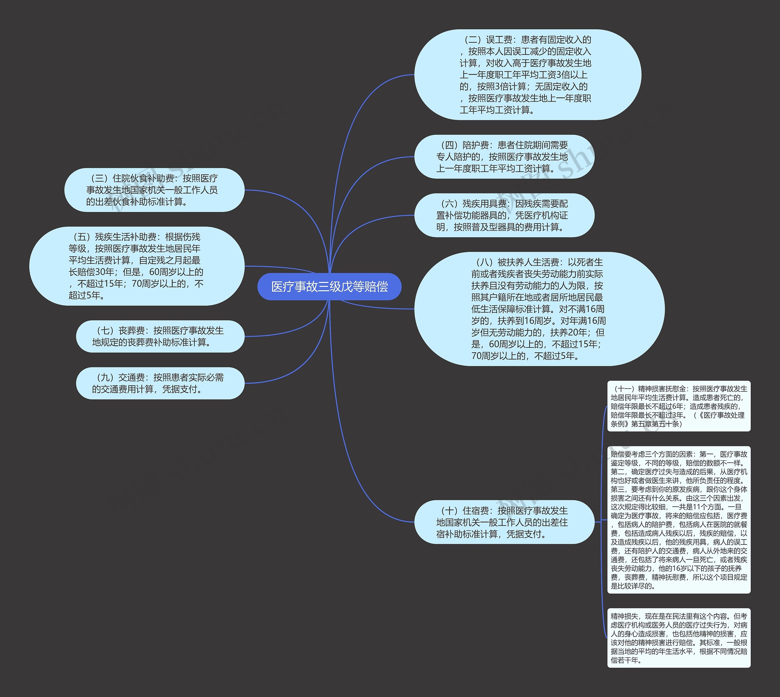 医疗事故三级戊等赔偿思维导图