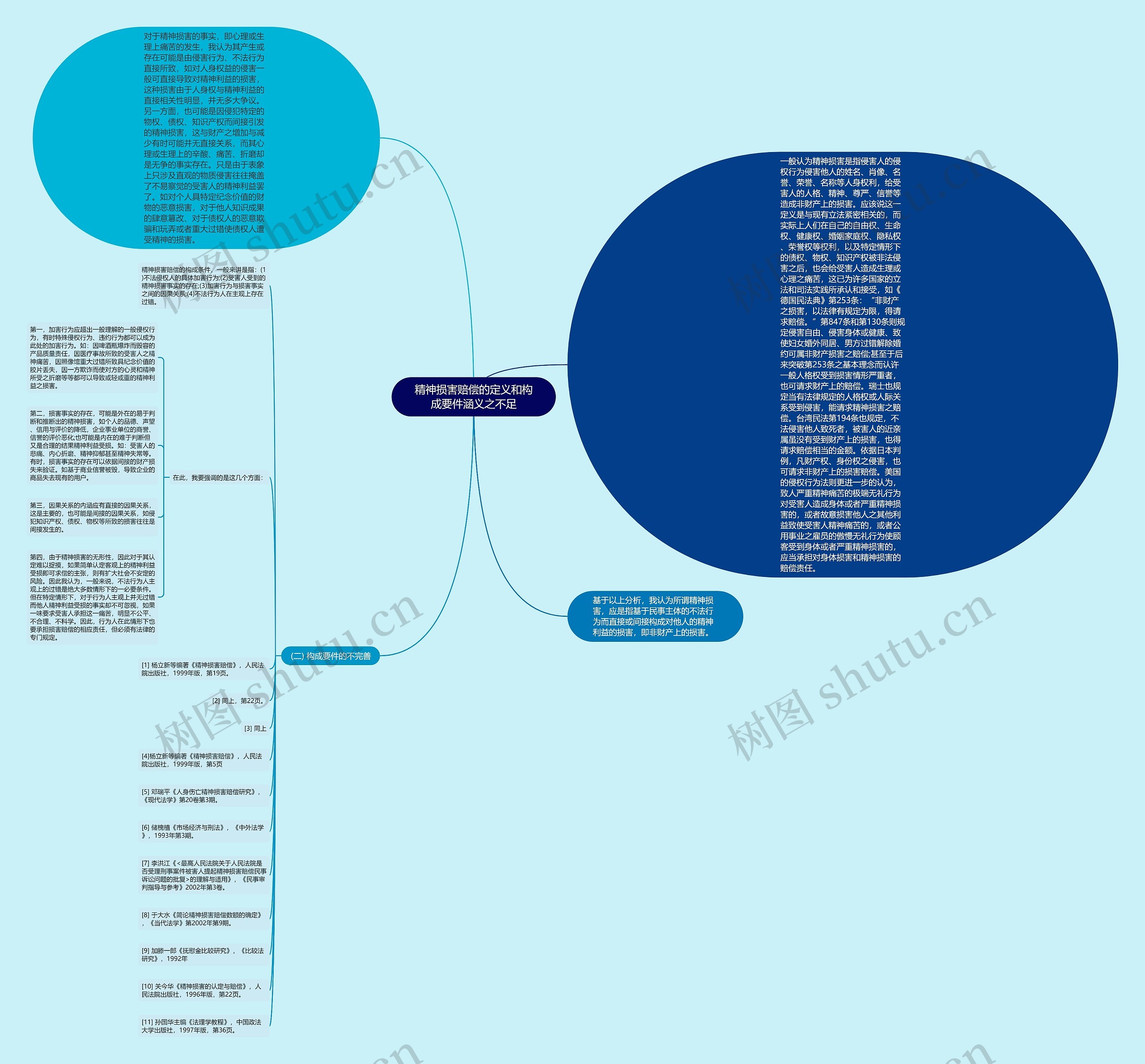 精神损害赔偿的定义和构成要件涵义之不足思维导图