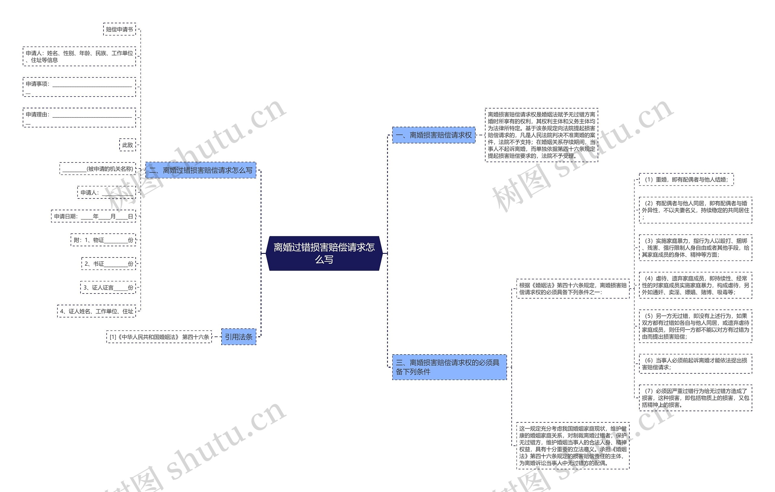 离婚过错损害赔偿请求怎么写思维导图