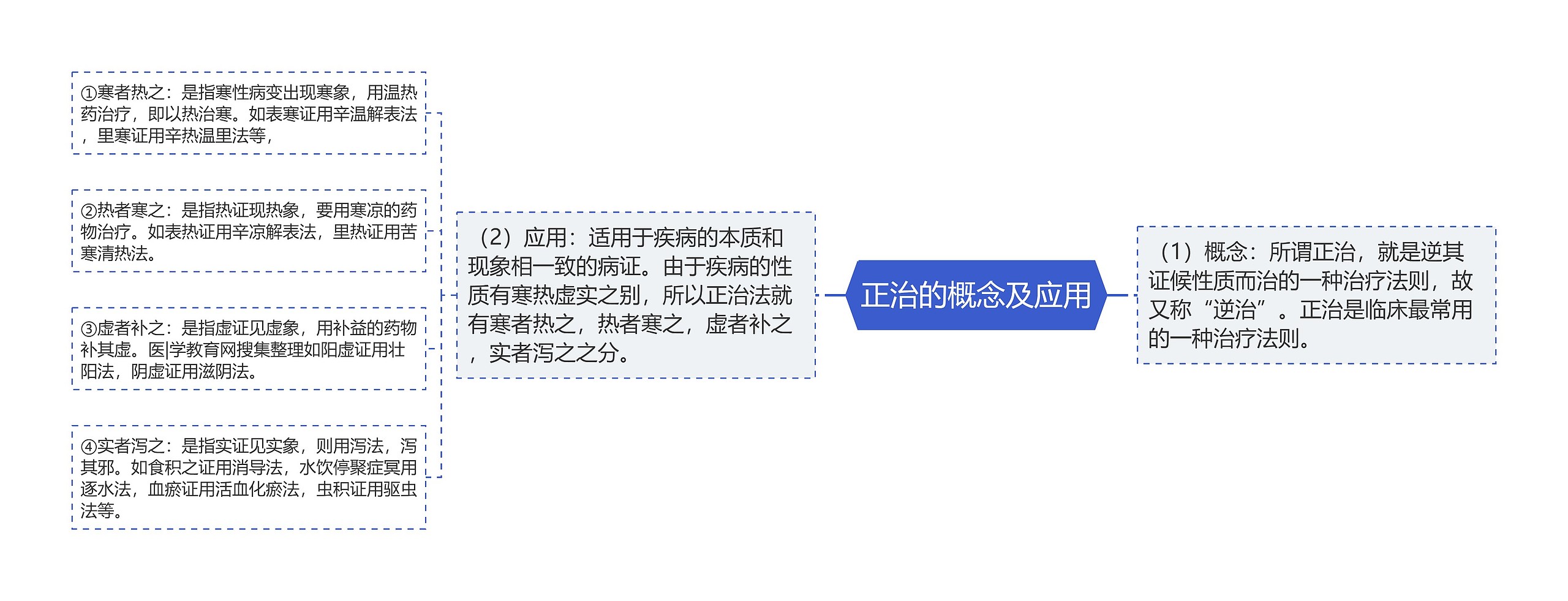正治的概念及应用 正治的概念及应用