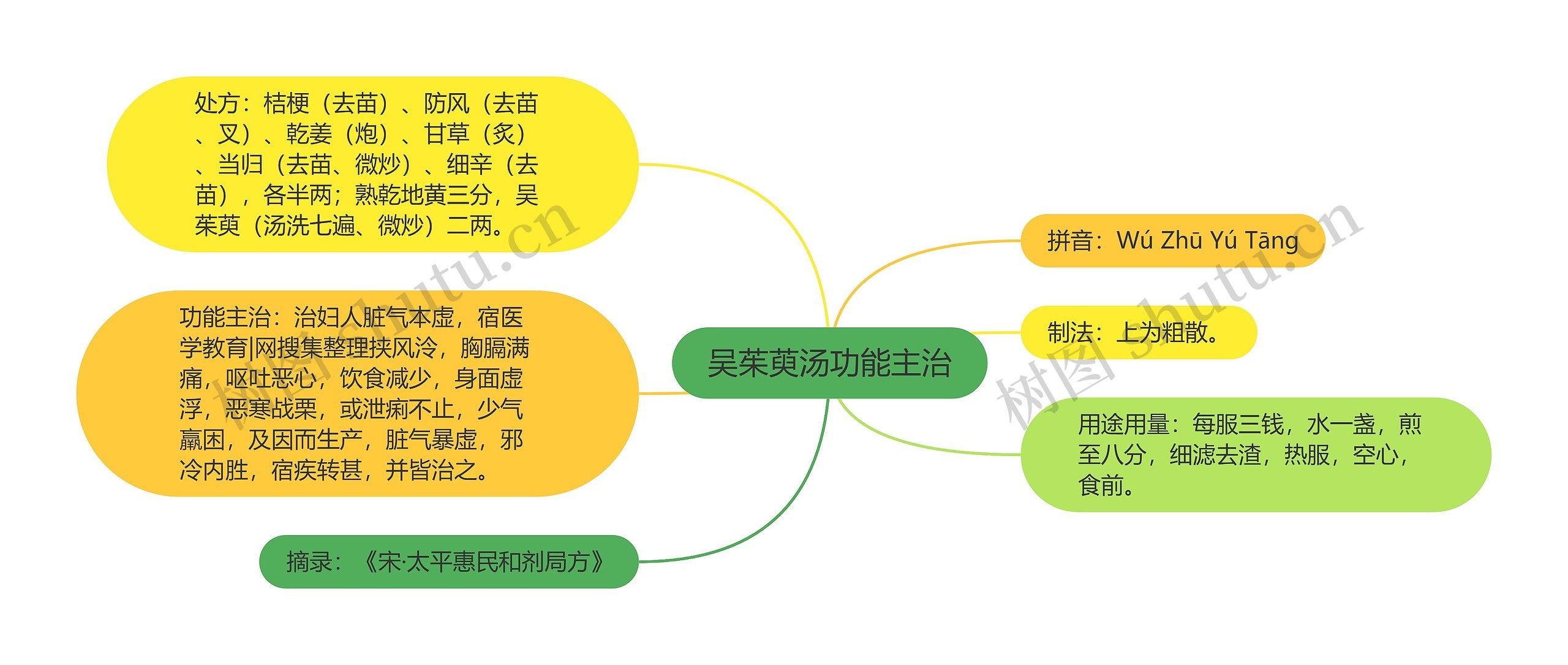 吴茱萸汤功能主治思维导图