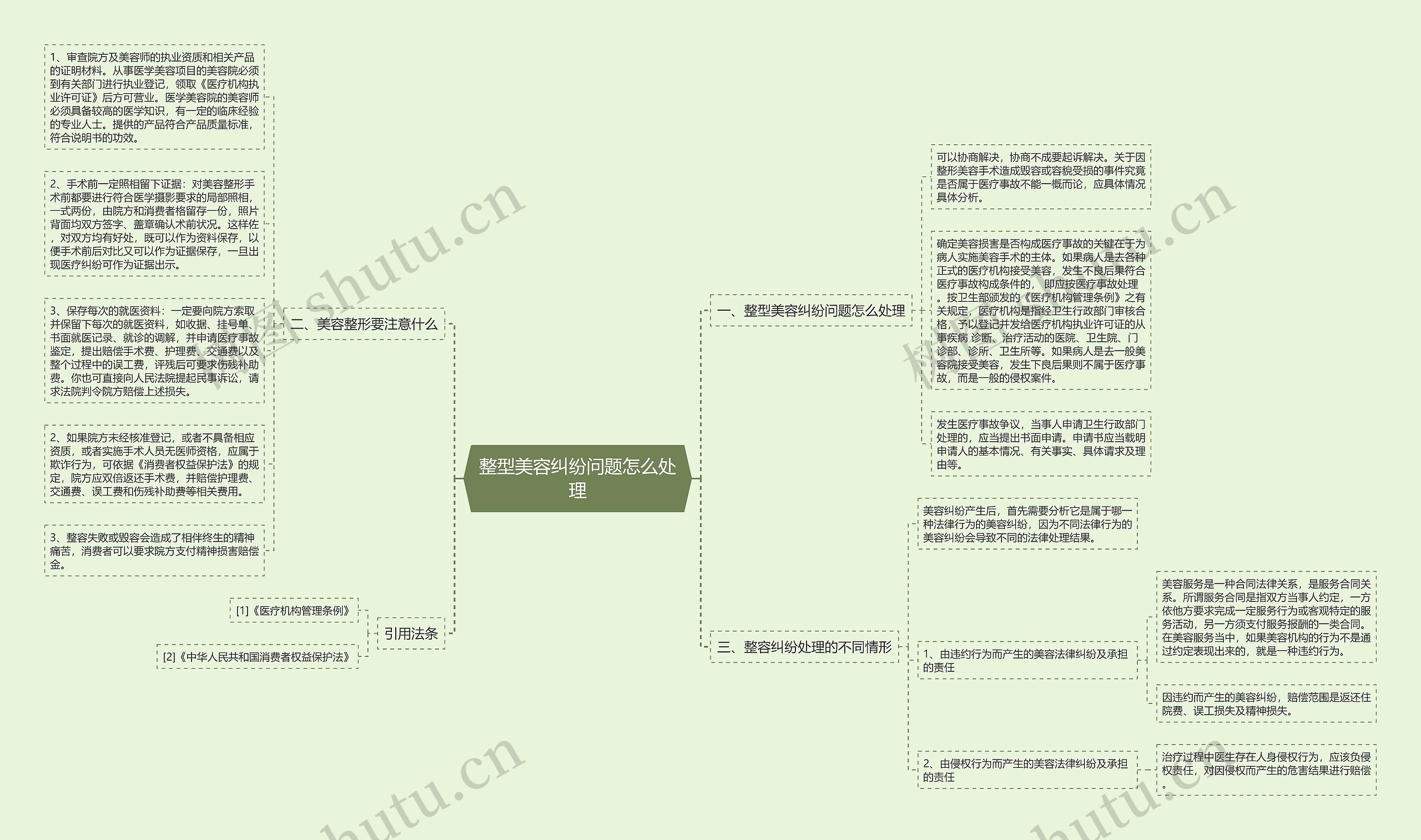 整型美容纠纷问题怎么处理思维导图