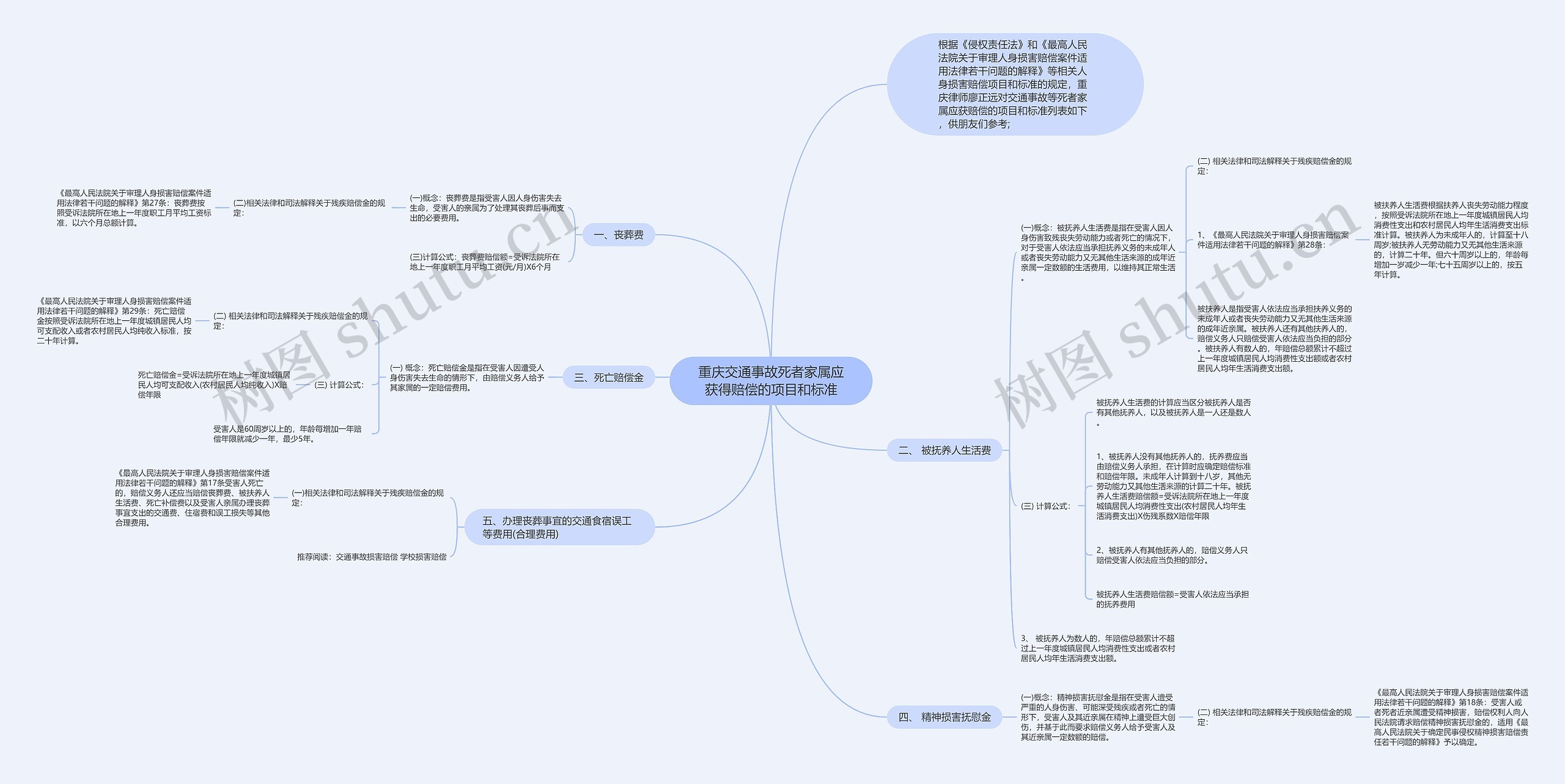 重庆交通事故死者家属应获得赔偿的项目和标准思维导图