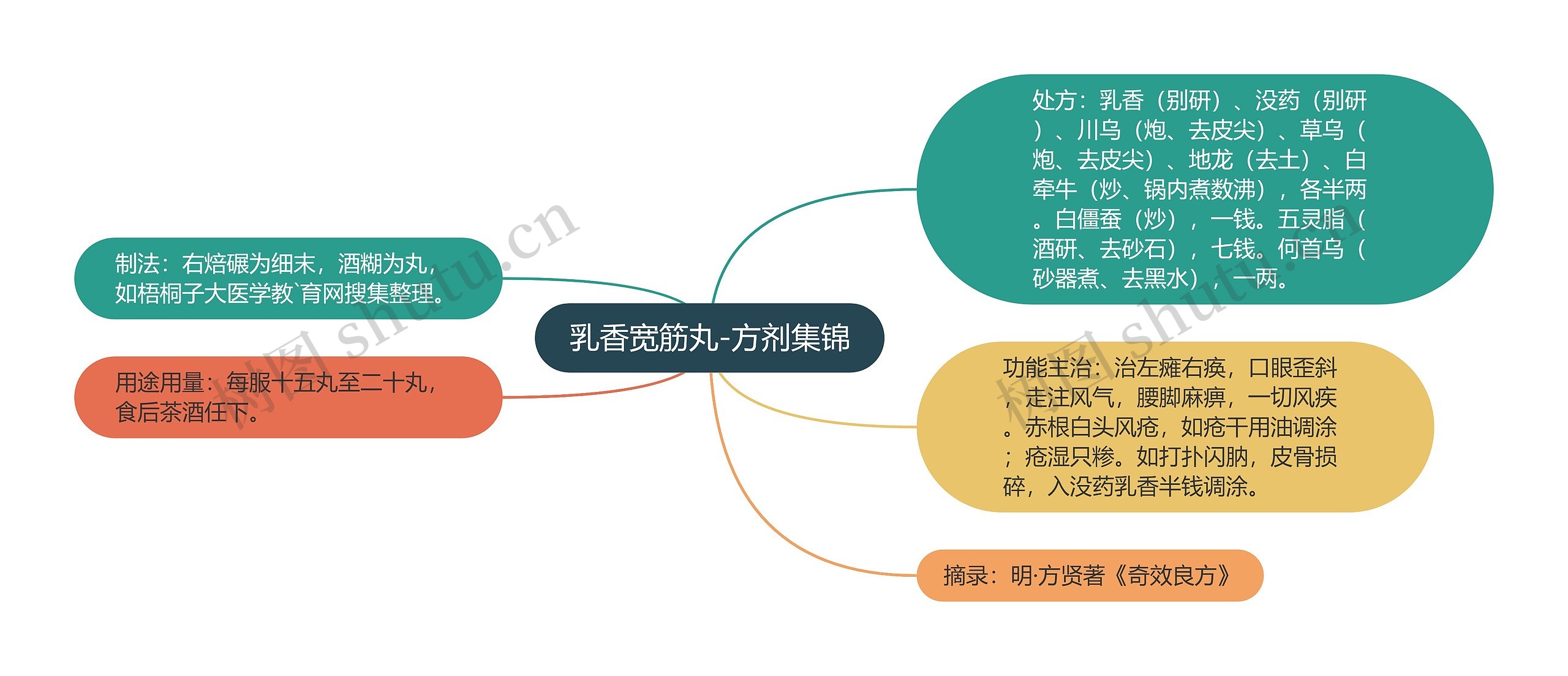 乳香宽筋丸-方剂集锦 乳香宽筋丸-方剂集锦