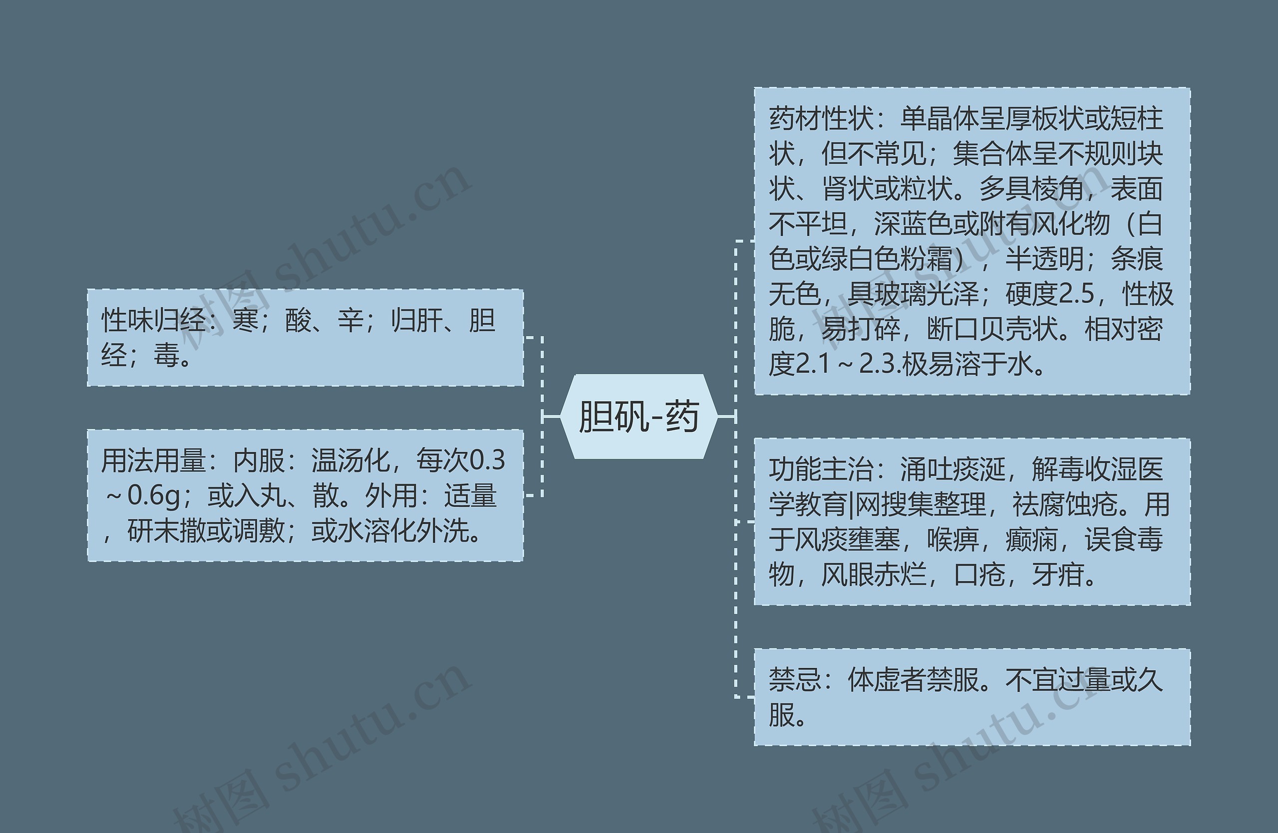 胆矾-药思维导图