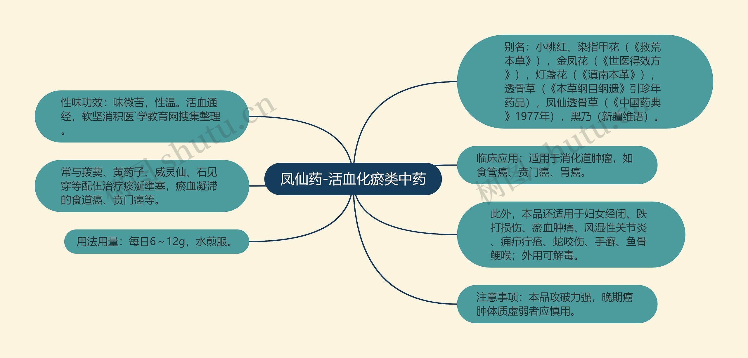 凤仙药-活血化瘀类中药